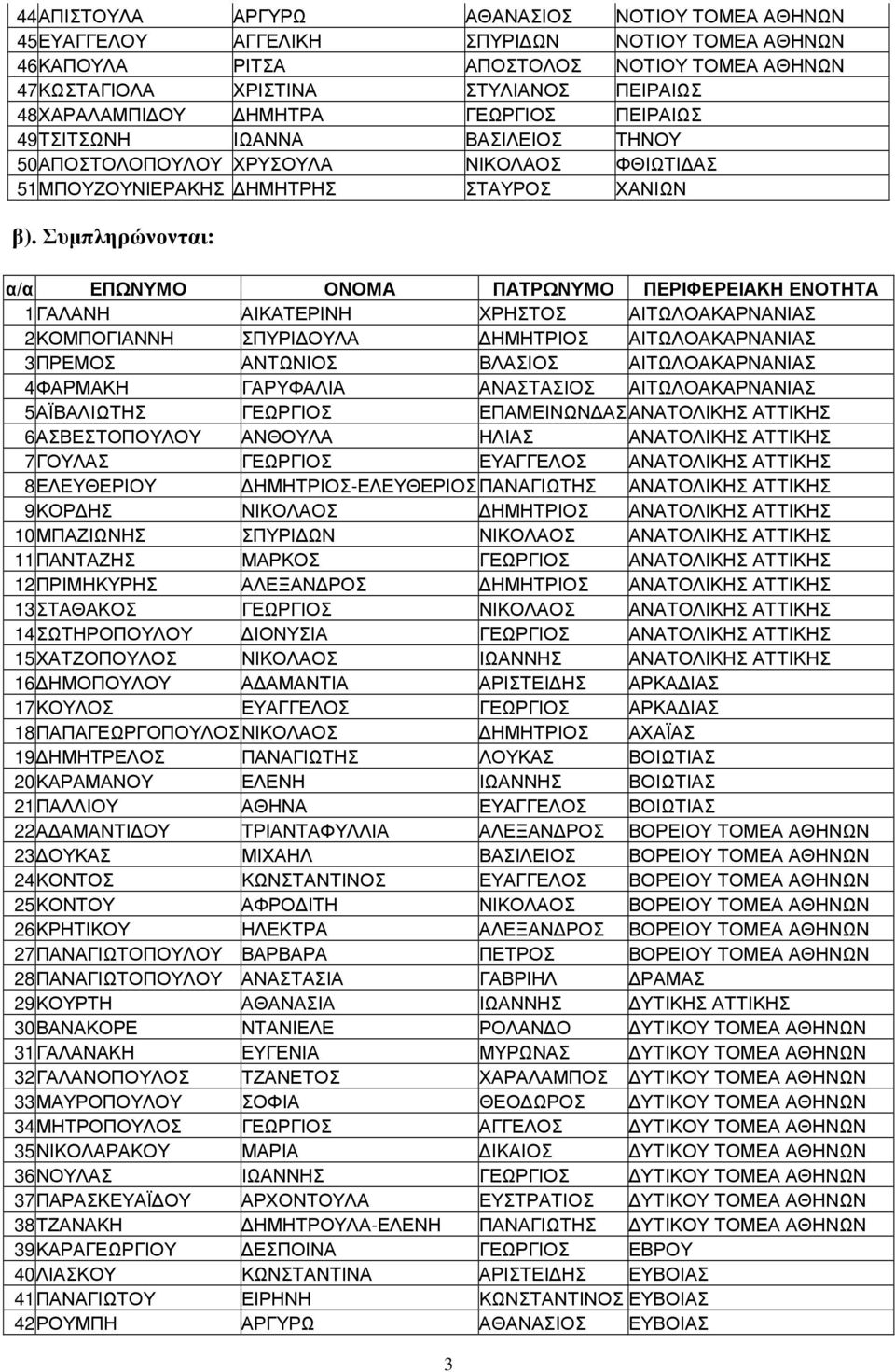 Συµπληρώνονται: α/α ΕΠΩΝΥΜΟ ΟΝΟΜΑ ΠΑΤΡΩΝΥΜΟ ΠΕΡΙΦΕΡΕΙΑΚΗ ΕΝΟΤΗΤΑ 1 ΓΑΛΑΝΗ ΑΙΚΑΤΕΡΙΝΗ ΧΡΗΣΤΟΣ ΑΙΤΩΛΟΑΚΑΡΝΑΝΙΑΣ 2 ΚΟΜΠΟΓΙΑΝΝΗ ΣΠΥΡΙ ΟΥΛΑ ΗΜΗΤΡΙΟΣ ΑΙΤΩΛΟΑΚΑΡΝΑΝΙΑΣ 3 ΠΡΕΜΟΣ ΑΝΤΩΝΙΟΣ ΒΛΑΣΙΟΣ