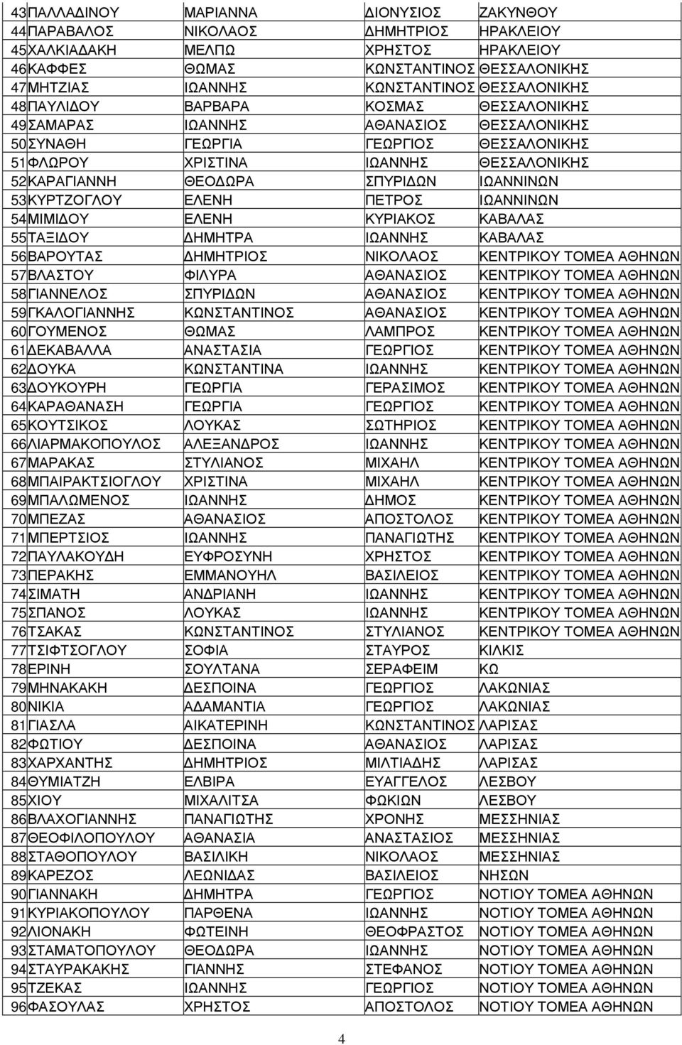 ΣΠΥΡΙ ΩΝ ΙΩΑΝΝΙΝΩΝ 53 ΚΥΡΤΖΟΓΛΟΥ ΕΛΕΝΗ ΠΕΤΡΟΣ ΙΩΑΝΝΙΝΩΝ 54 ΜΙΜΙ ΟΥ ΕΛΕΝΗ ΚΥΡΙΑΚΟΣ ΚΑΒΑΛΑΣ 55 ΤΑΞΙ ΟΥ ΗΜΗΤΡΑ ΙΩΑΝΝΗΣ ΚΑΒΑΛΑΣ 56 ΒΑΡΟΥΤΑΣ ΗΜΗΤΡΙΟΣ ΝΙΚΟΛΑΟΣ ΚΕΝΤΡΙΚΟΥ ΤΟΜΕΑ ΑΘΗΝΩΝ 57 ΒΛΑΣΤΟΥ ΦΙΛΥΡΑ