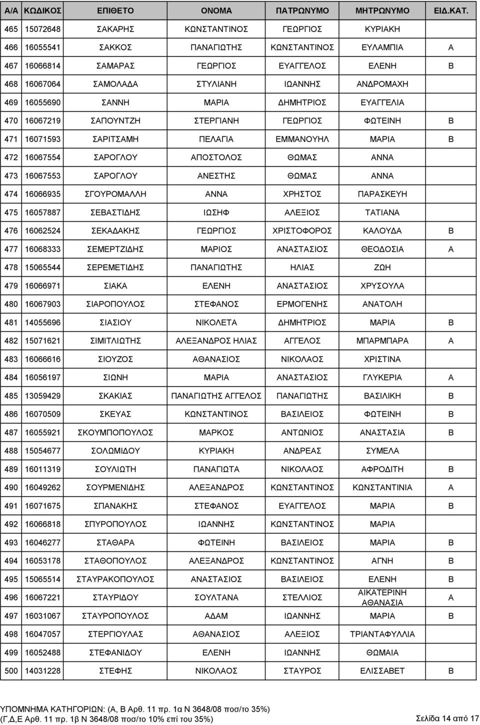 473 16067553 ΣΑΡΟΓΛΟΥ ΑΝΕΣΤΗΣ ΘΩΜΑΣ ΑΝΝΑ 474 16066935 ΣΓΟΥΡΟΜΑΛΛΗ ΑΝΝΑ ΧΡΗΣΤΟΣ ΠΑΡΑΣΚΕΥΗ 475 16057887 ΣΕΒΑΣΤΙΔΗΣ ΙΩΣΗΦ ΑΛΕΞΙΟΣ ΤΑΤΙΑΝΑ 476 16062524 ΣΕΚΑΔΑΚΗΣ ΓΕΩΡΓΙΟΣ ΧΡΙΣΤΟΦΟΡΟΣ ΚΑΛΟΥΔΑ Β 477