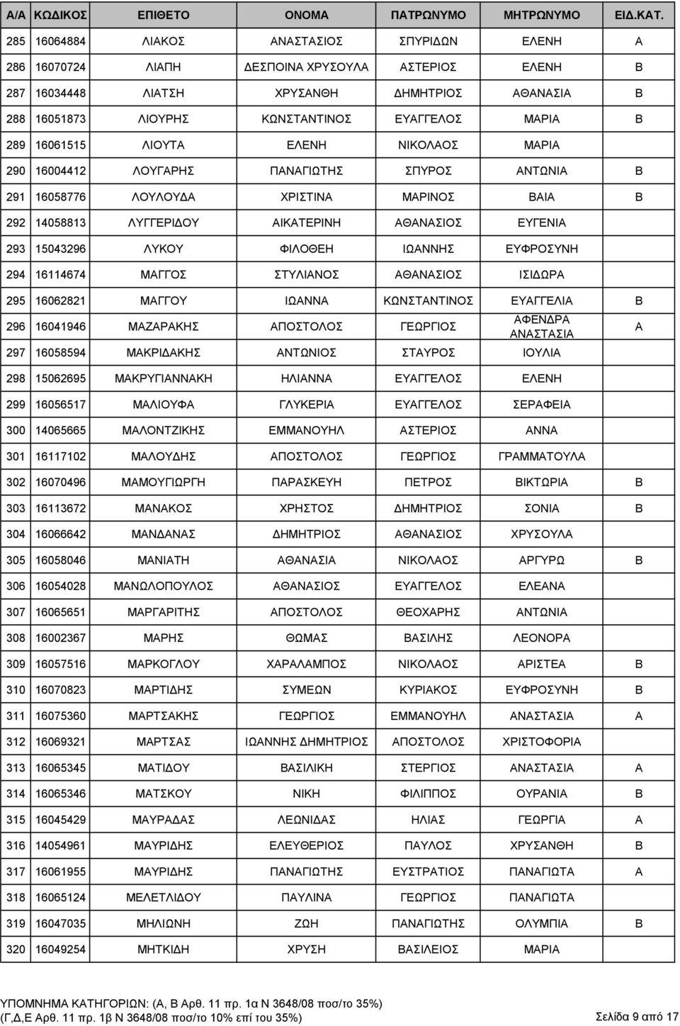293 15043296 ΛΥΚΟΥ ΦΙΛΟΘΕΗ ΙΩΑΝΝΗΣ ΕΥΦΡΟΣΥΝΗ 294 16114674 ΜΑΓΓΟΣ ΣΤΥΛΙΑΝΟΣ ΑΘΑΝΑΣΙΟΣ ΙΣΙΔΩΡΑ 295 16062821 ΜΑΓΓΟΥ ΙΩΑΝΝΑ ΚΩΝΣΤΑΝΤΙΝΟΣ ΕΥΑΓΓΕΛΙΑ Β 296 16041946 ΜΑΖΑΡΑΚΗΣ ΑΠΟΣΤΟΛΟΣ ΓΕΩΡΓΙΟΣ ΑΦΕΝΔΡΑ