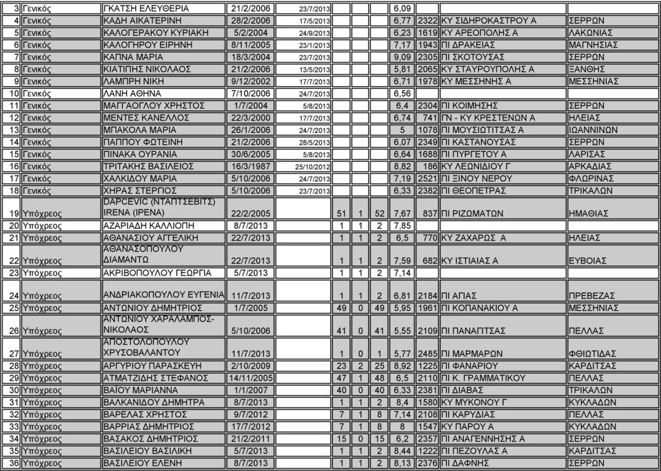 21/2/2006 13/5/2013 5,81 2065 ΚΥ ΣΤΑΥΡΟΥΠΟΛΗΣ Α ΞΑΝΘΗΣ 9 Γενικός ΛΑΜΠΡΗ ΝΙΚΗ 9/12/2002 17/7/2013 6,71 1978 ΚΥ ΜΕΣΣΗΝΗΣ Α ΜΕΣΣΗΝΙΑΣ 10 Γενικός ΛΑΝΗ ΑΘΗΝΑ 7/10/2006 24/7/2013 6,56 11 Γενικός ΜΑΓΓΑΟΓΛΟΥ