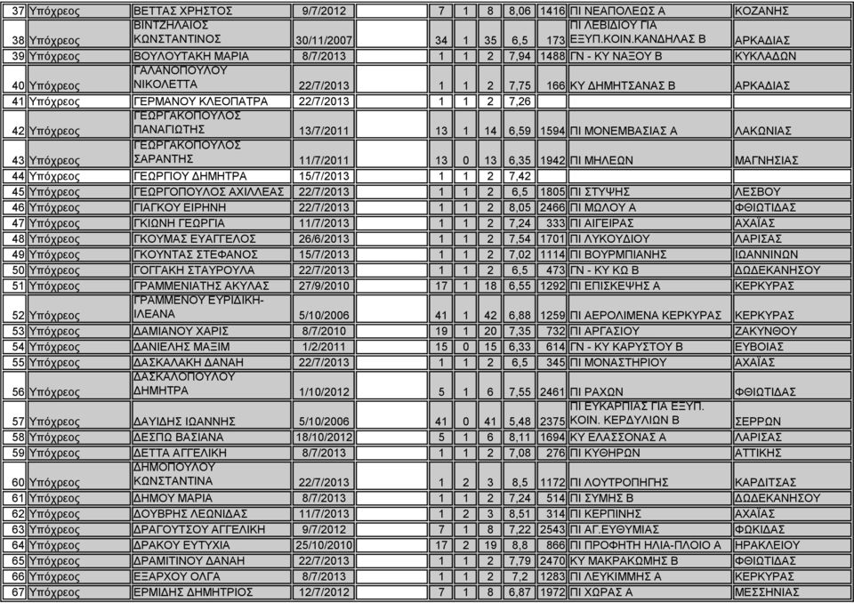 ΓΕΡΜΑΝΟΥ ΚΛΕΟΠΑΤΡΑ 22/7/2013 1 1 2 7,26 42 Υπόχρεος ΓΕΩΡΓΑΚΟΠΟΥΛΟΣ ΠΑΝΑΓΙΩΤΗΣ 13/7/2011 13 1 14 6,59 1594 ΠΙ ΜΟΝΕΜΒΑΣΙΑΣ Α ΛΑΚΩΝΙΑΣ 43 Υπόχρεος ΓΕΩΡΓΑΚΟΠΟΥΛΟΣ ΣΑΡΑΝΤΗΣ 11/7/2011 13 0 13 6,35 1942 ΠΙ