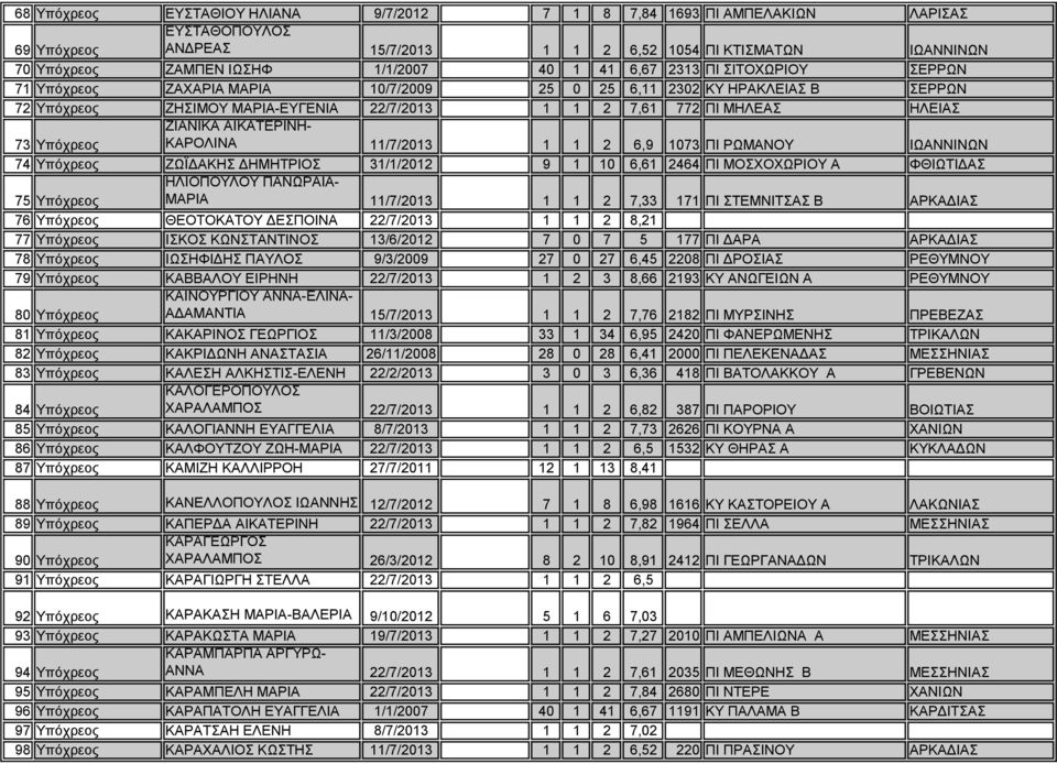 ΖΙΑΝΙΚΑ ΑΙΚΑΤΕΡΙΝΗ- ΚΑΡΟΛΙΝΑ 11/7/2013 1 1 2 6,9 1073 ΠΙ ΡΩΜΑΝΟΥ ΙΩΑΝΝΙΝΩΝ 74 Υπόχρεος ΖΩΪΔΑΚΗΣ ΔΗΜΗΤΡΙΟΣ 31/1/2012 9 1 10 6,61 2464 ΠΙ ΜΟΣΧΟΧΩΡΙΟΥ Α ΦΘΙΩΤΙΔΑΣ 75 Υπόχρεος ΗΛΙΟΠΟΥΛΟΥ ΠΑΝΩΡΑΙΑ- ΜΑΡΙΑ