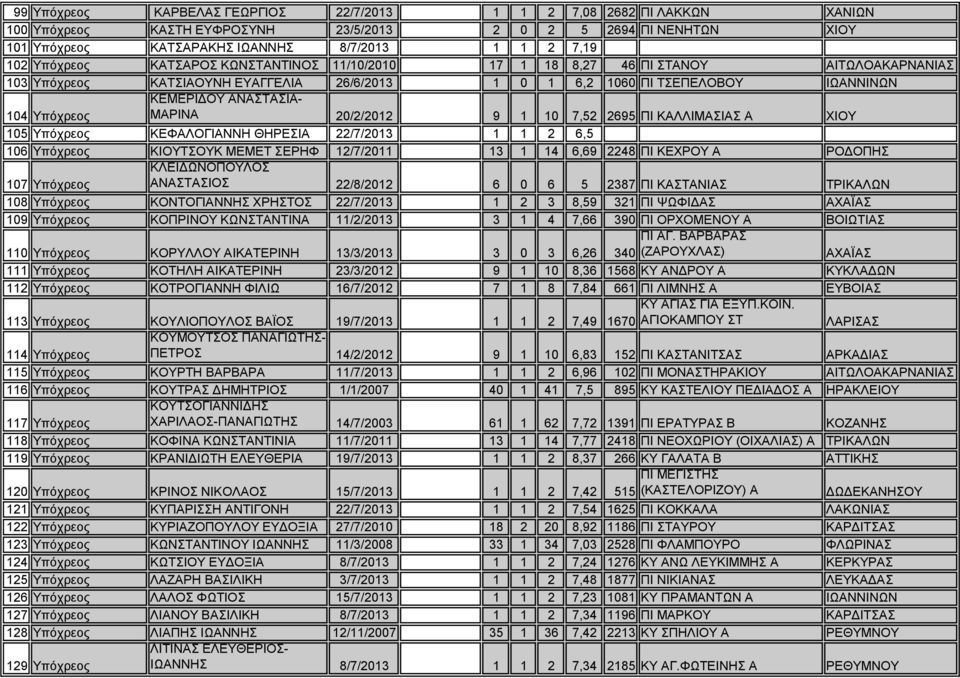 ΑΝΑΣΤΑΣΙΑ- ΜΑΡΙΝΑ 20/2/2012 9 1 10 7,52 2695 ΠΙ ΚΑΛΛΙΜΑΣΙΑΣ Α ΧΙΟΥ 105 Υπόχρεος ΚΕΦΑΛΟΓΙΑΝΝΗ ΘΗΡΕΣΙΑ 22/7/2013 1 1 2 6,5 106 Υπόχρεος ΚΙΟΥΤΣΟΥΚ ΜΕΜΕΤ ΣΕΡΗΦ 12/7/2011 13 1 14 6,69 2248 ΠΙ ΚΕΧΡΟΥ Α