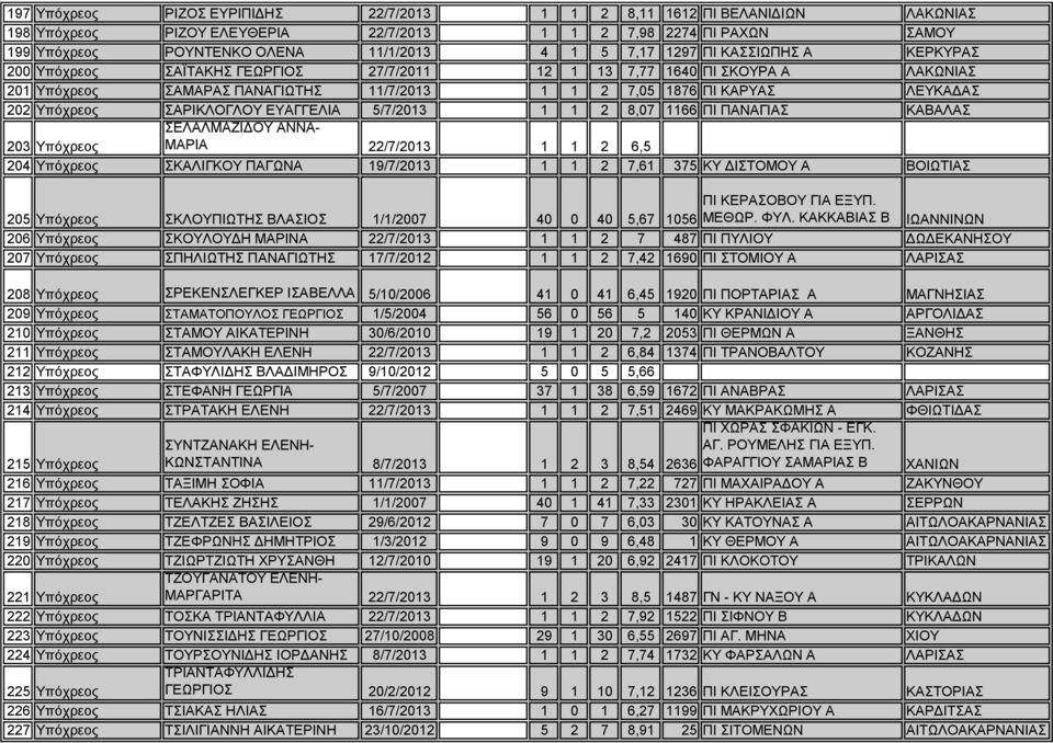 ΣΑΡΙΚΛΟΓΛΟΥ ΕΥΑΓΓΕΛΙΑ 5/7/2013 1 1 2 8,07 1166 ΠΙ ΠΑΝΑΓΙΑΣ ΚΑΒΑΛΑΣ 203 Υπόχρεος ΣΕΛΑΛΜΑΖΙΔΟΥ ΑΝΝΑ- ΜΑΡΙΑ 22/7/2013 1 1 2 6,5 204 Υπόχρεος ΣΚΑΛΙΓΚΟΥ ΠΑΓΩΝΑ 19/7/2013 1 1 2 7,61 375 ΚΥ ΔΙΣΤΟΜΟΥ Α