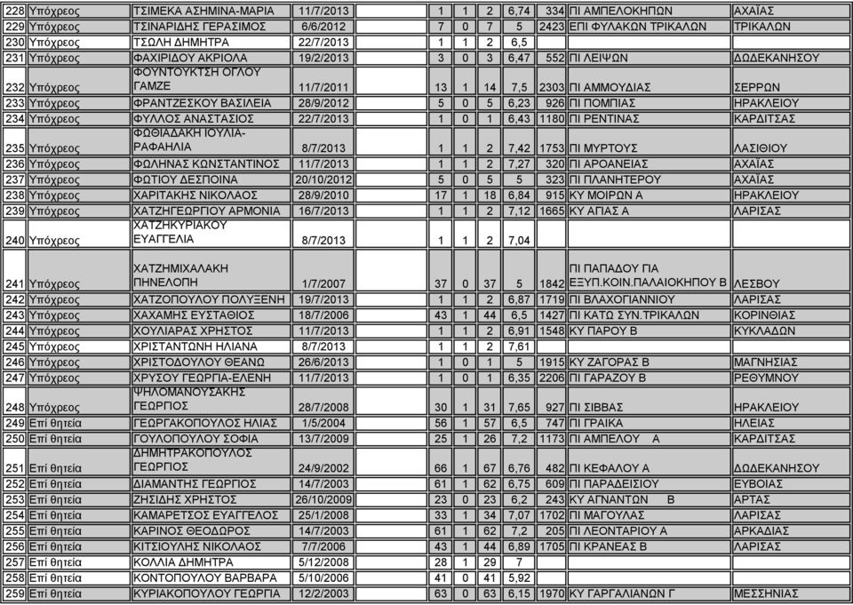ΦΡΑΝΤΖΕΣΚΟΥ ΒΑΣΙΛΕΙΑ 28/9/2012 5 0 5 6,23 926 ΠΙ ΠΟΜΠΙΑΣ ΗΡΑΚΛΕΙΟΥ 234 Υπόχρεος ΦΥΛΛΟΣ ΑΝΑΣΤΑΣΙΟΣ 22/7/2013 1 0 1 6,43 1180 ΠΙ ΡΕΝΤΙΝΑΣ ΚΑΡΔΙΤΣΑΣ 235 Υπόχρεος ΦΩΘΙΑΔΑΚΗ ΙΟΥΛΙΑ- ΡΑΦΑΗΛΙΑ 8/7/2013 1 1