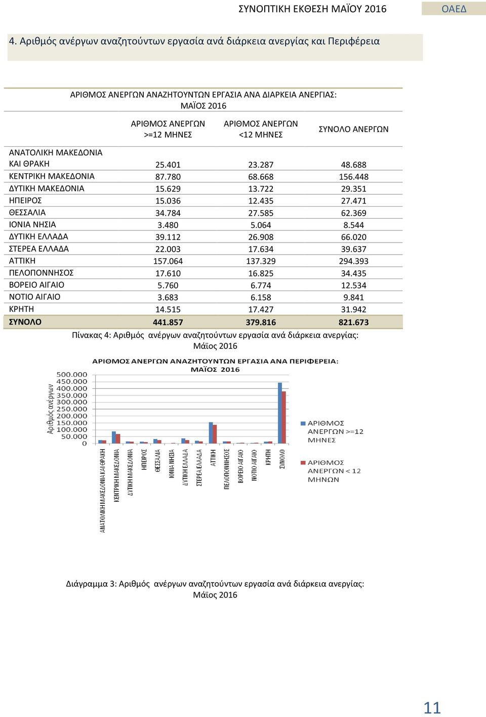 585 62.369 ΙΟΝΙΑ ΝΗΣΙΑ 3.480 5.064 8.544 ΔΥΤΙΚΗ ΕΛΛΑΔΑ 39.112 26.908 66.020 ΣΤΕΡΕΑ ΕΛΛΑΔΑ 22.003 17.634 39.637 ΑΤΤΙΚΗ 157.064 137.329 294.393 ΠΕΛΟΠΟΝΝΗΣΟΣ 17.610 16.825 34.435 ΒΟΡΕΙΟ ΑΙΓΑΙΟ 5.760 6.