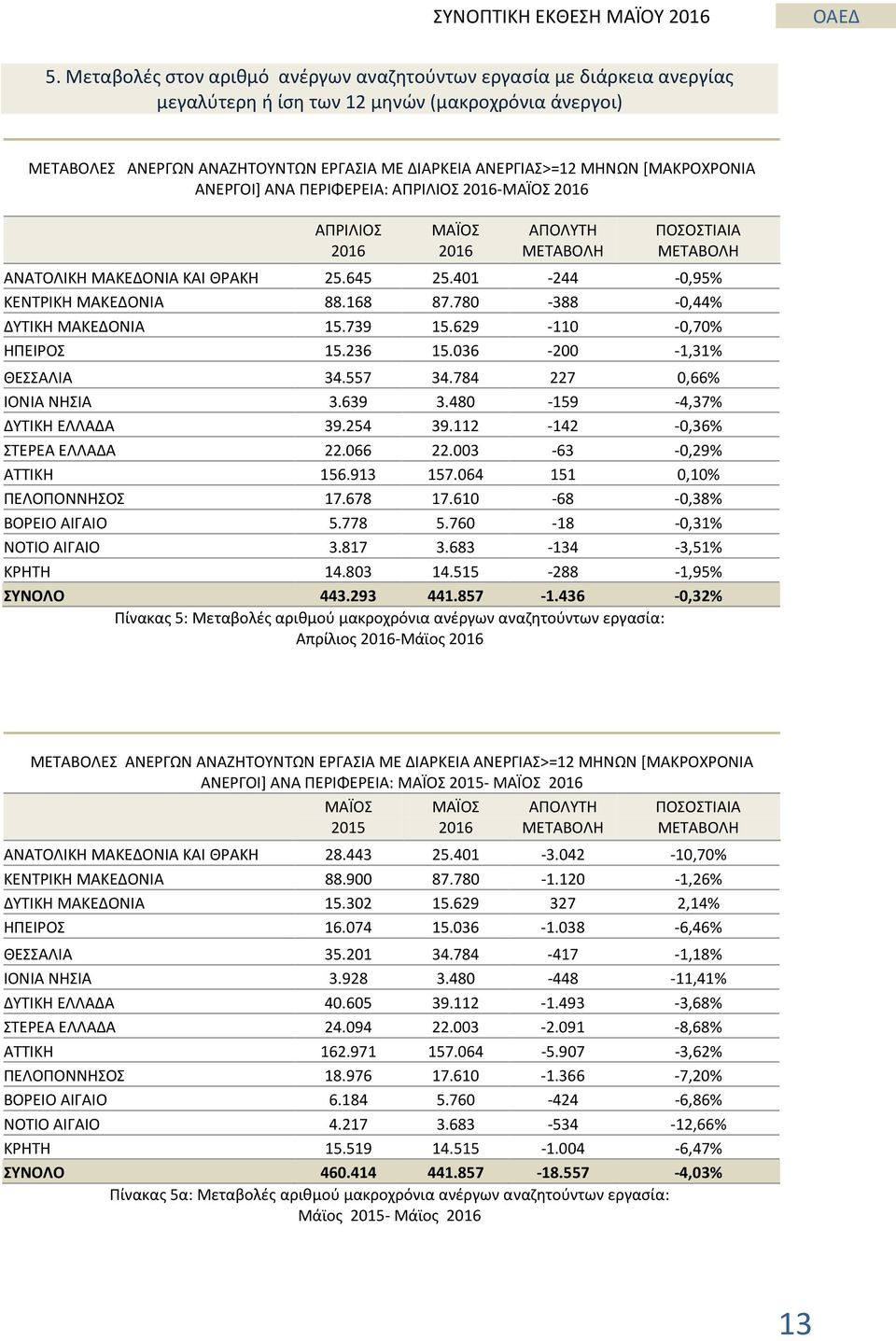 780-388 -0,44% ΔΥΤΙΚΗ ΜΑΚΕΔΟΝΙΑ 15.739 15.629-110 -0,70% ΗΠΕΙΡΟΣ 15.236 15.036-200 -1,31% ΘΕΣΣΑΛΙΑ 34.557 34.784 227 0,66% ΙΟΝΙΑ ΝΗΣΙΑ 3.639 3.480-159 -4,37% ΔΥΤΙΚΗ ΕΛΛΑΔΑ 39.254 39.