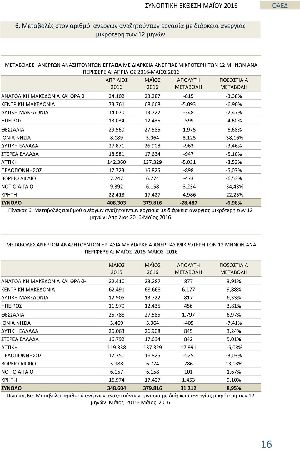 722-348 -2,47% ΗΠΕΙΡΟΣ 13.034 12.435-599 -4,60% ΘΕΣΣΑΛΙΑ 29.560 27.585-1.975-6,68% ΙΟΝΙΑ ΝΗΣΙΑ 8.189 5.064-3.125-38,16% ΔΥΤΙΚΗ ΕΛΛΑΔΑ 27.871 26.908-963 -3,46% ΣΤΕΡΕΑ ΕΛΛΑΔΑ 18.581 17.