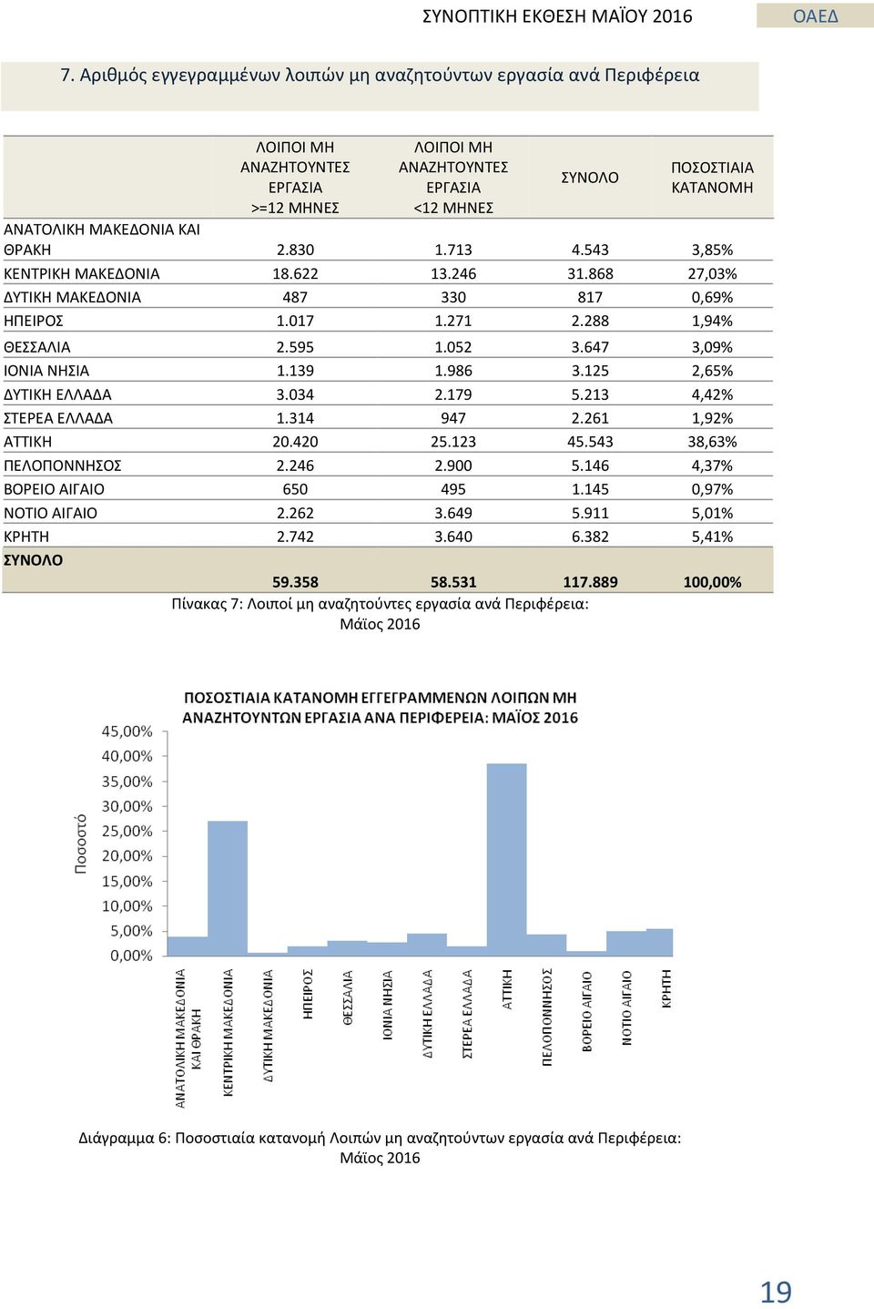 647 3,09% ΙΟΝΙΑ ΝΗΣΙΑ 1.139 1.986 3.125 2,65% ΔΥΤΙΚΗ ΕΛΛΑΔΑ 3.034 2.179 5.213 4,42% ΣΤΕΡΕΑ ΕΛΛΑΔΑ 1.314 947 2.261 1,92% ΑΤΤΙΚΗ 20.420 25.123 45.543 38,63% ΠΕΛΟΠΟΝΝΗΣΟΣ 2.246 2.900 5.