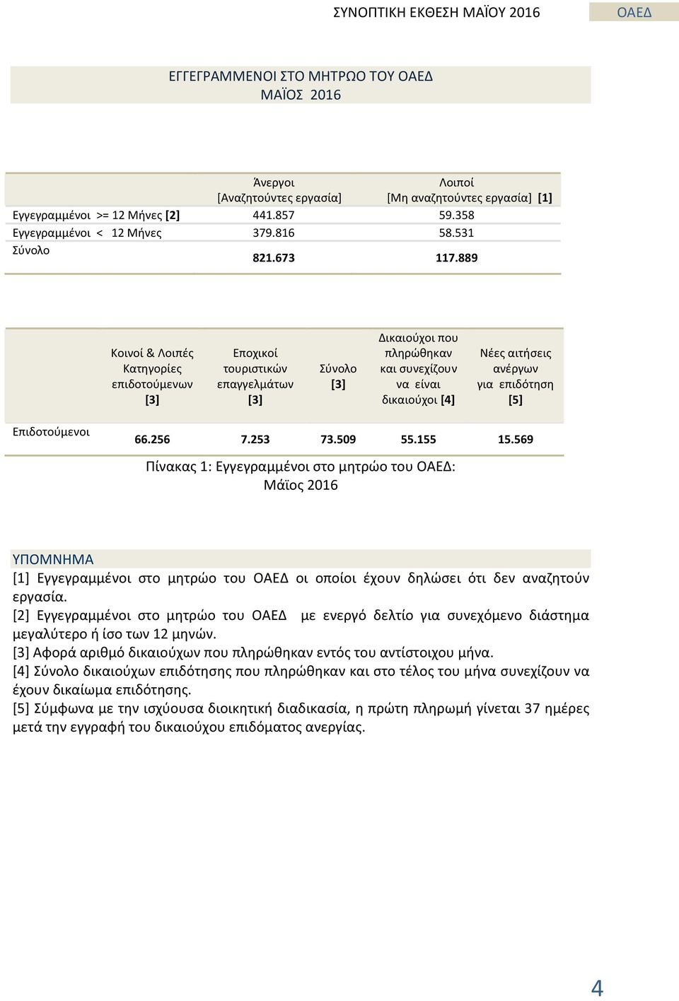 889 Κοινοί & Λοιπές Κατηγορίες επιδοτούμενων [3] Εποχικοί τουριστικών επαγγελμάτων [3] Σύνολο [3] Δικαιούχοι που πληρώθηκαν και συνεχίζουν να είναι δικαιούχοι [4] Νέες αιτήσεις ανέργων για επιδότηση