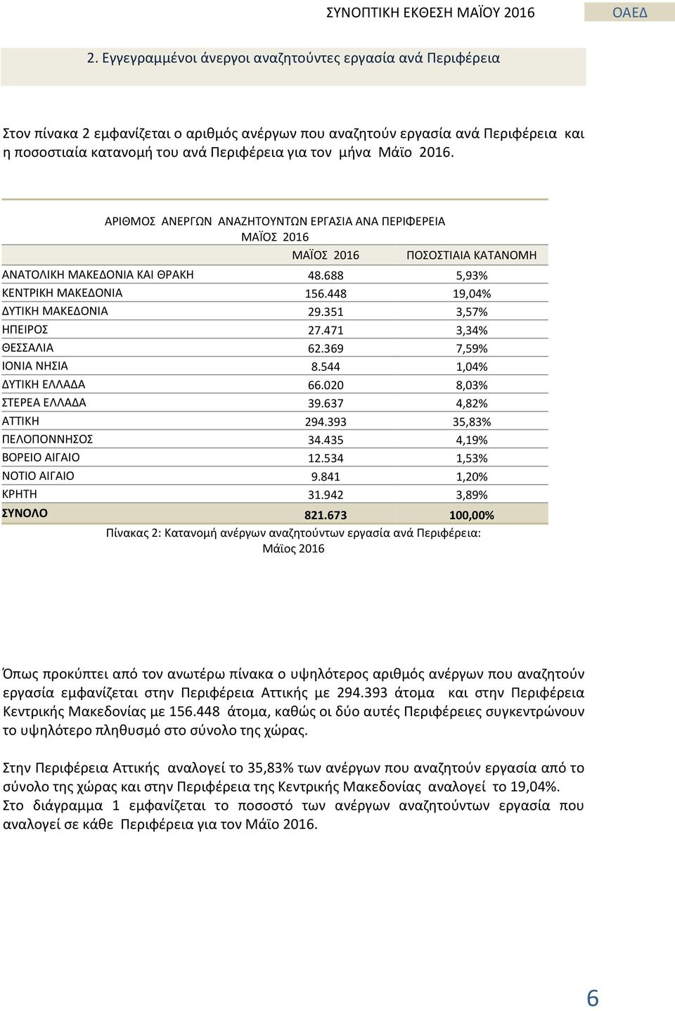 448 19,04% ΔΥΤΙΚΗ ΜΑΚΕΔΟΝΙΑ 29.351 3,57% ΗΠΕΙΡΟΣ 27.471 3,34% ΘΕΣΣΑΛΙΑ 62.369 7,59% ΙΟΝΙΑ ΝΗΣΙΑ 8.544 1,04% ΔΥΤΙΚΗ ΕΛΛΑΔΑ 66.020 8,03% ΣΤΕΡΕΑ ΕΛΛΑΔΑ 39.637 4,82% ΑΤΤΙΚΗ 294.393 35,83% ΠΕΛΟΠΟΝΝΗΣΟΣ 34.