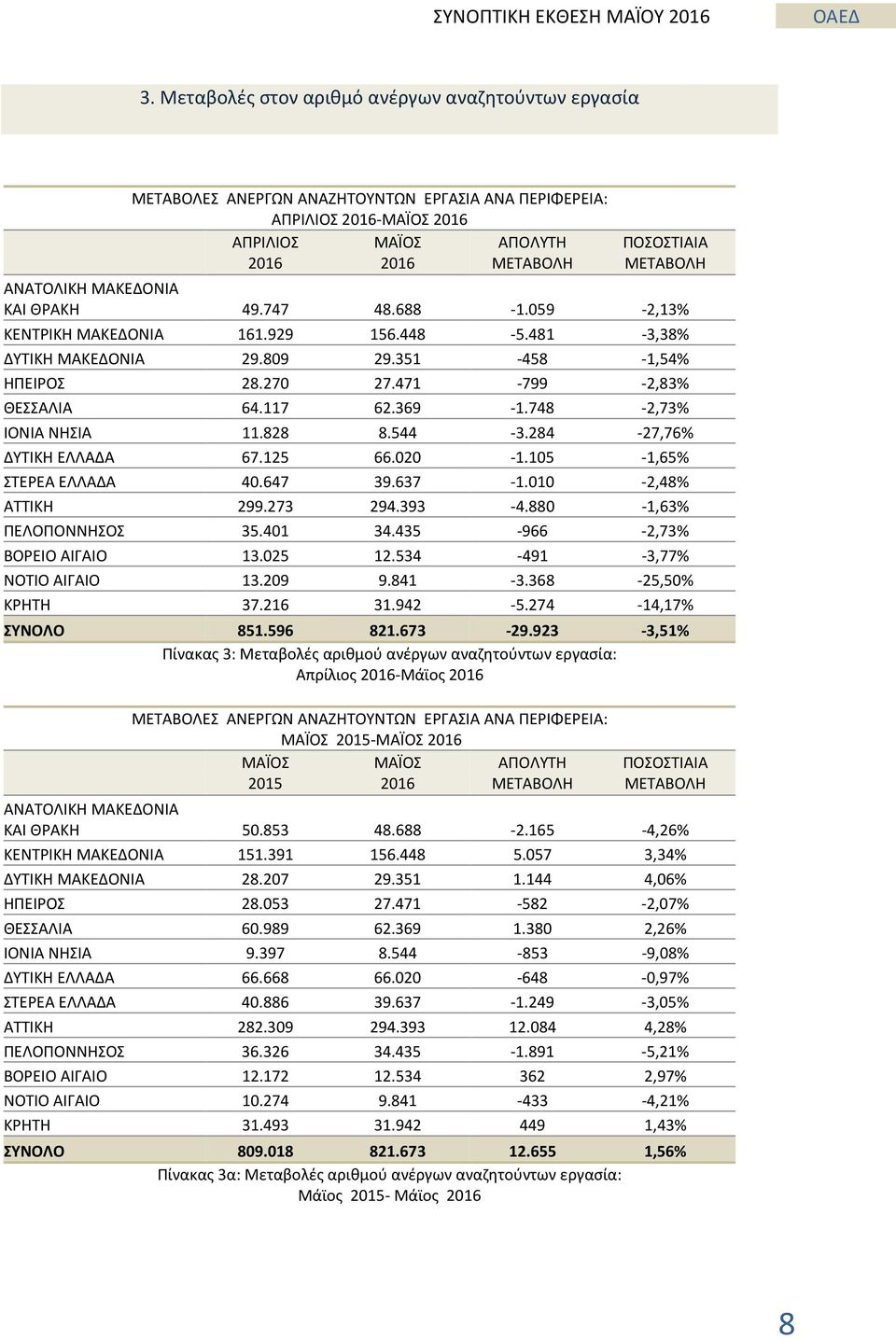 748-2,73% ΙΟΝΙΑ ΝΗΣΙΑ 11.828 8.544-3.284-27,76% ΔΥΤΙΚΗ ΕΛΛΑΔΑ 67.125 66.020-1.105-1,65% ΣΤΕΡΕΑ ΕΛΛΑΔΑ 40.647 39.637-1.010-2,48% ΑΤΤΙΚΗ 299.273 294.393-4.880-1,63% ΠΕΛΟΠΟΝΝΗΣΟΣ 35.401 34.