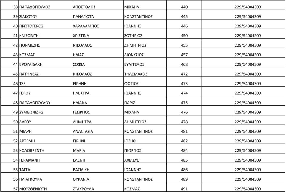 ΕΙΡΗΝΗ ΦΩΤΙΟΣ 473 229/54004309 47 ΓΕΡΟΥ ΗΛΕΚΤΡΑ ΙΩΑΝΝΗΣ 474 229/54004309 48 ΠΑΠΑΔΟΠΟΥΛΟΥ ΗΛΙΑΝΑ ΠΑΡΙΣ 475 229/54004309 49 ΣΥΜΕΩΝΙΔΗΣ ΓΕΩΡΓΙΟΣ ΜΙΧΑΗΛ 476 229/54004309 50 ΛΑΓΟΥ ΔΗΜΗΤΡΑ ΔΗΜΗΤΡΙΟΣ 478