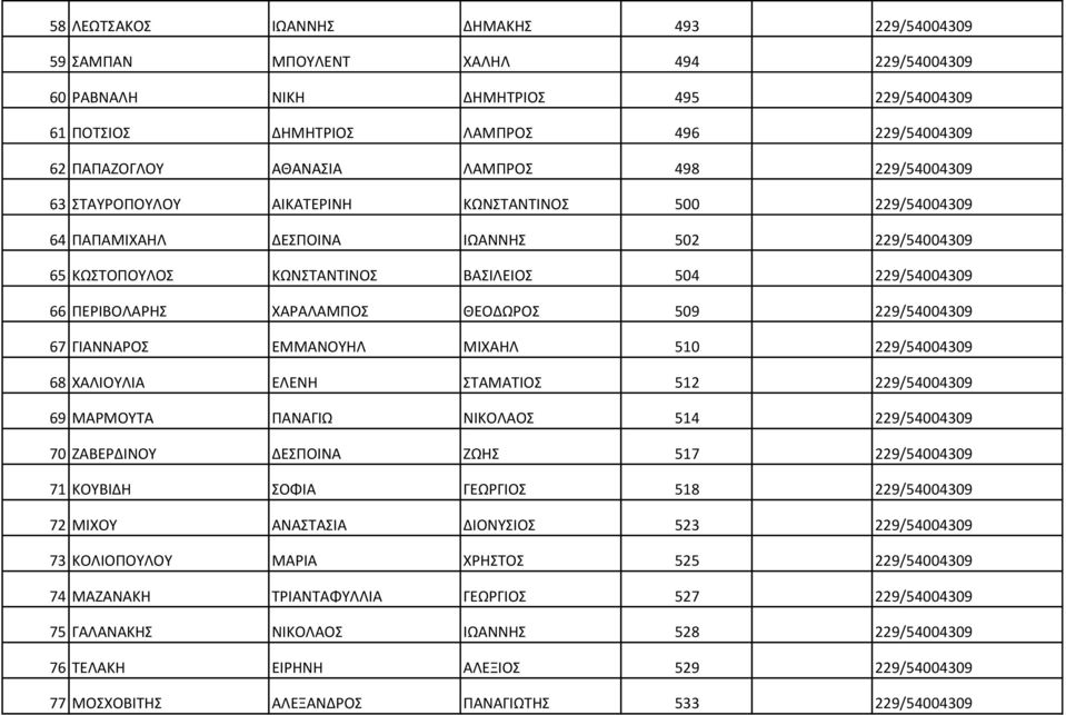 ΧΑΡΑΛΑΜΠΟΣ ΘΕΟΔΩΡΟΣ 509 229/54004309 67 ΓΙΑΝΝΑΡΟΣ ΕΜΜΑΝΟΥΗΛ ΜΙΧΑΗΛ 510 229/54004309 68 ΧΑΛΙΟΥΛΙΑ ΕΛΕΝΗ ΣΤΑΜΑΤΙΟΣ 512 229/54004309 69 ΜΑΡΜΟΥΤΑ ΠΑΝΑΓΙΩ ΝΙΚΟΛΑΟΣ 514 229/54004309 70 ΖΑΒΕΡΔΙΝΟΥ ΔΕΣΠΟΙΝΑ