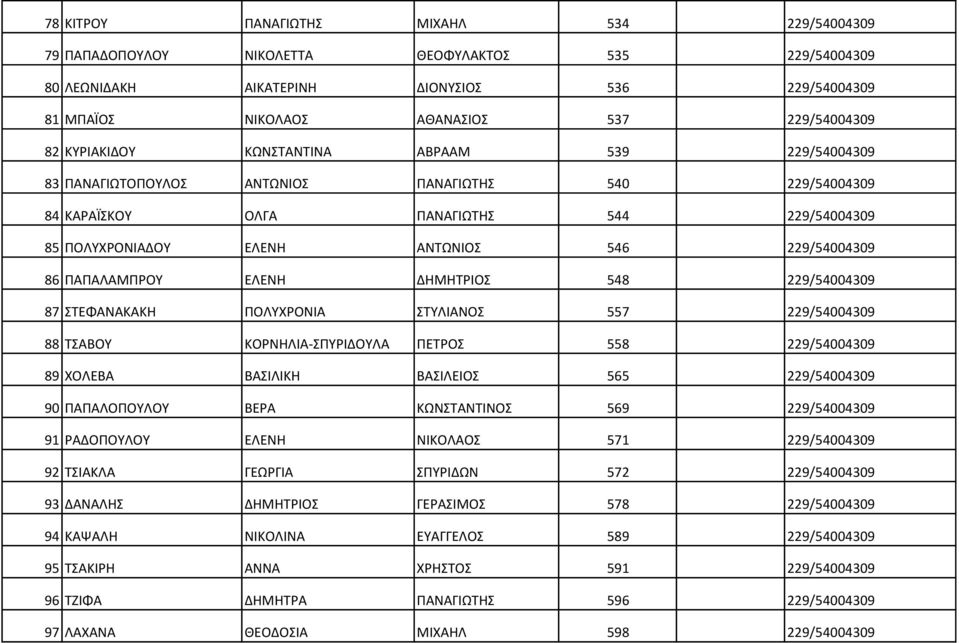 86 ΠΑΠΑΛΑΜΠΡΟΥ ΕΛΕΝΗ ΔΗΜΗΤΡΙΟΣ 548 229/54004309 87 ΣΤΕΦΑΝΑΚΑΚΗ ΠΟΛΥΧΡΟΝΙΑ ΣΤΥΛΙΑΝΟΣ 557 229/54004309 88 ΤΣΑΒΟΥ ΚΟΡΝΗΛΙΑ-ΣΠΥΡΙΔΟΥΛΑ ΠΕΤΡΟΣ 558 229/54004309 89 ΧΟΛΕΒΑ ΒΑΣΙΛΙΚΗ ΒΑΣΙΛΕΙΟΣ 565