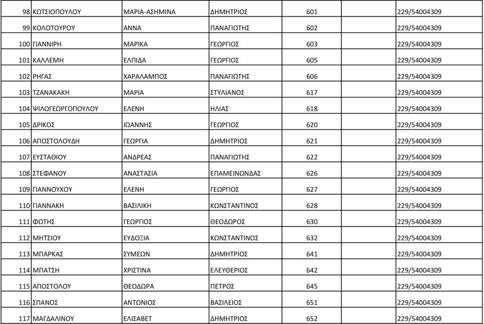 ΑΠΟΣΤΟΛΟΥΔΗ ΓΕΩΡΓΙΑ ΔΗΜΗΤΡΙΟΣ 621 229/54004309 107 ΕΥΣΤΑΘΙΟΥ ΑΝΔΡΕΑΣ ΠΑΝΑΓΙΩΤΗΣ 622 229/54004309 108 ΣΤΕΦΑΝΟΥ ΑΝΑΣΤΑΣΙΑ ΕΠΑΜΕΙΝΩΝΔΑΣ 626 229/54004309 109 ΓΙΑΝΝΟΥΧΟΥ ΕΛΕΝΗ ΓΕΩΡΓΙΟΣ 627 229/54004309