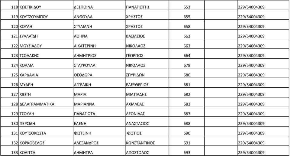 229/54004309 126 ΜΥΑΡΗ ΑΓΓΕΛΙΚΗ ΕΛΕΥΘΕΡΙΟΣ 681 229/54004309 127 ΧΙΩΤΗ ΜΑΡΙΑ ΜΙΛΤΙΑΔΗΣ 682 229/54004309 128 ΔΕΛΑΓΡΑΜΜΑΤΙΚΑ ΜΑΡΙΑΝΝΑ ΑΧΙΛΛΕΑΣ 683 229/54004309 129 ΤΣΟΥΛΗ ΠΑΝΑΓΙΩΤΑ ΛΕΩΝΙΔΑΣ 687