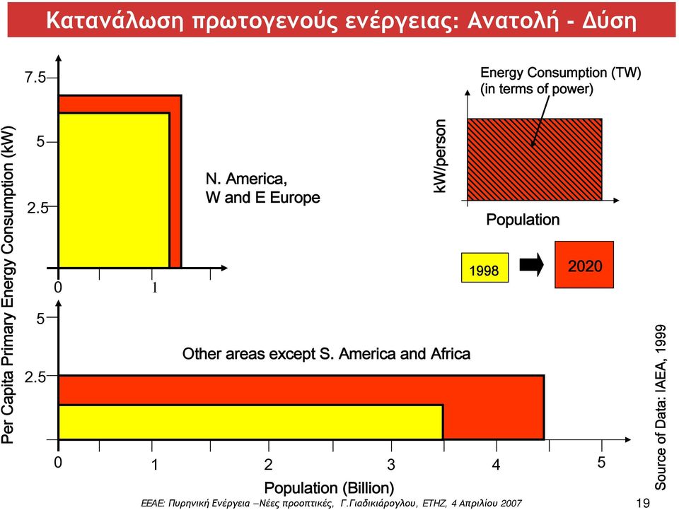Consumption (kw) 5 2.5 5 2.5 0 1 0 N.
