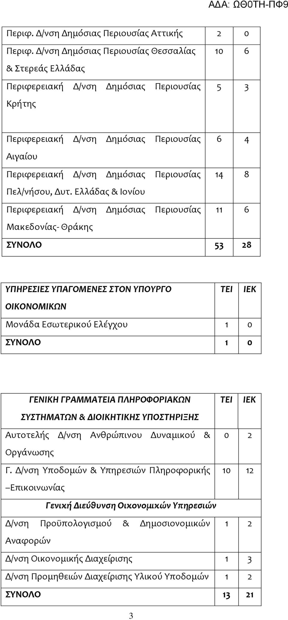 14 8 Πελ/νήσου, Δυτ.