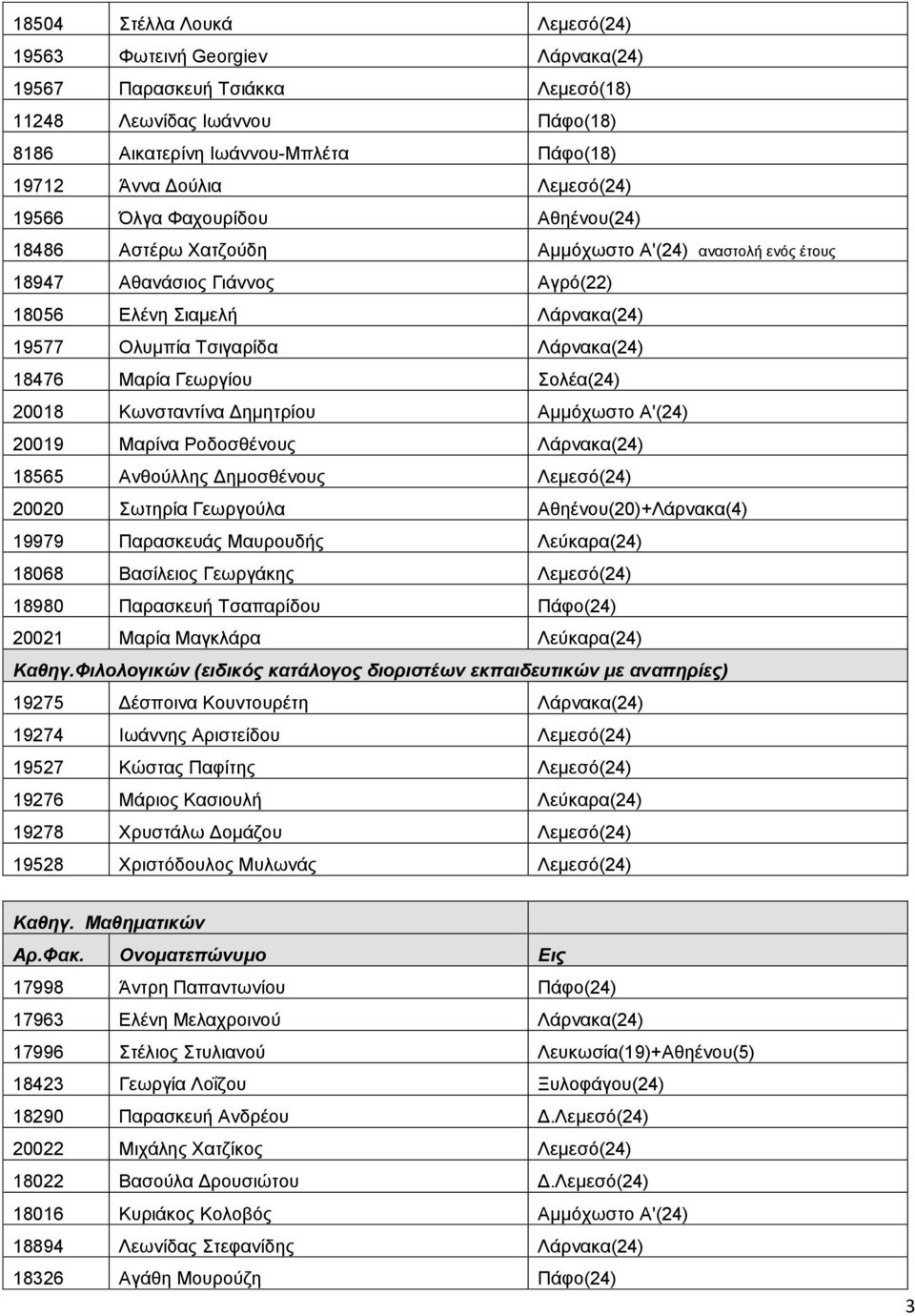 Λάρνακα(24) 18476 Μαρία Γεωργίου Σολέα(24) 20018 Κωνσταντίνα Δημητρίου Αμμόχωστο Α'(24) 20019 Μαρίνα Ροδοσθένους Λάρνακα(24) 18565 Ανθούλλης Δημοσθένους Λεμεσό(24) 20020 Σωτηρία Γεωργούλα