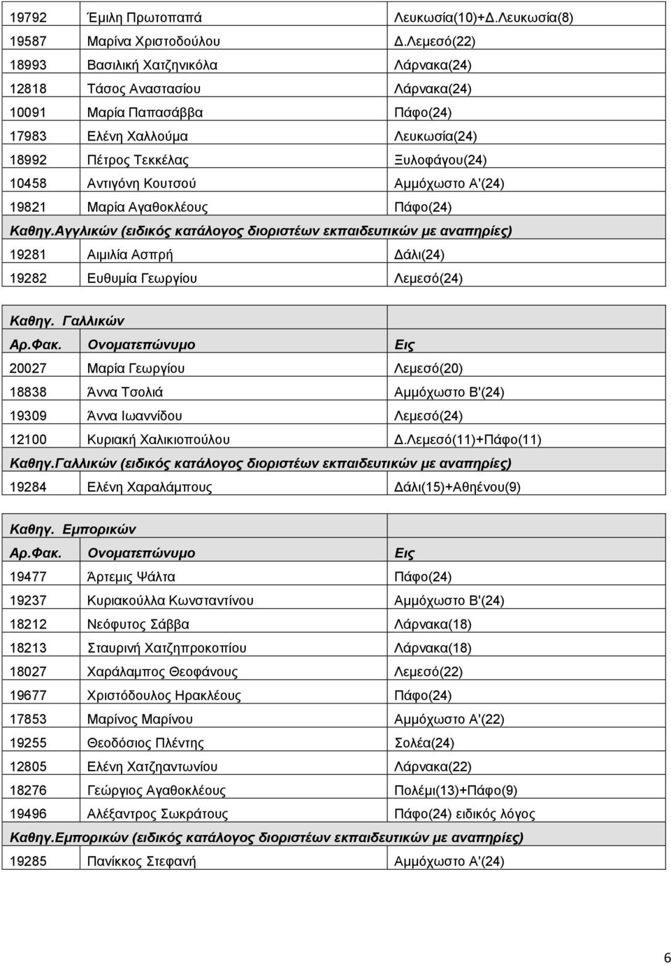 Αντιγόνη Κουτσού Αμμόχωστο Α'(24) 19821 Μαρία Αγαθοκλέους Πάφο(24) Καθηγ.