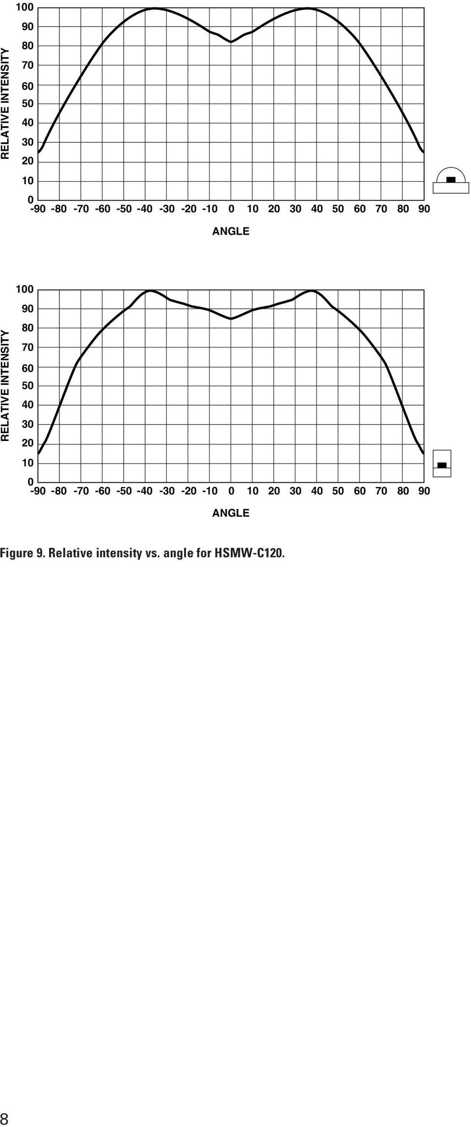 Figure 9. Relative intensity vs. angle for HSMW-C12.