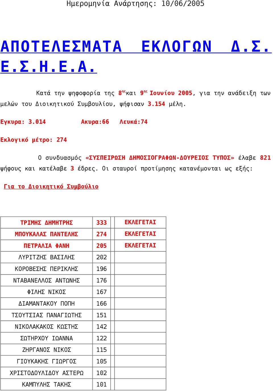 Οι σταυροί προτίμησης κατανέμονται ως εξής: ΤΡΙΜΗΣ ΔΗΜΗΤΡΗΣ ΜΠΟΥΚΑΛΑΣ ΠΑΝΤΕΛΗΣ ΠΕΤΡΑΛΙΑ ΦΑΝΗ 333 ΕΚΛΕΓΕΤΑΙ 274 ΕΚΛΕΓΕΤΑΙ 205 ΕΚΛΕΓΕΤΑΙ ΛΥΡΙΤΖΗΣ ΒΑΣΙΛΗΣ 202 ΚΟΡΟΒΕΣΗΣ ΠΕΡΙΚΛΗΣ 196