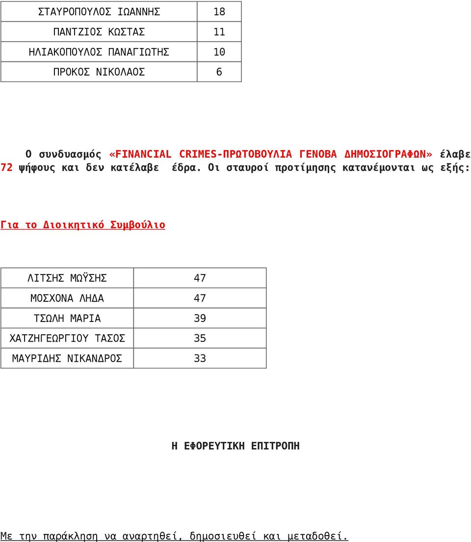 Οι σταυροί προτίμησης κατανέμονται ως εξής: ΛΙΤΣΗΣ ΜΩΫΣΗΣ 47 ΜΟΣΧΟΝΑ ΛΗΔΑ 47 ΤΣΩΛΗ ΜΑΡΙΑ 39