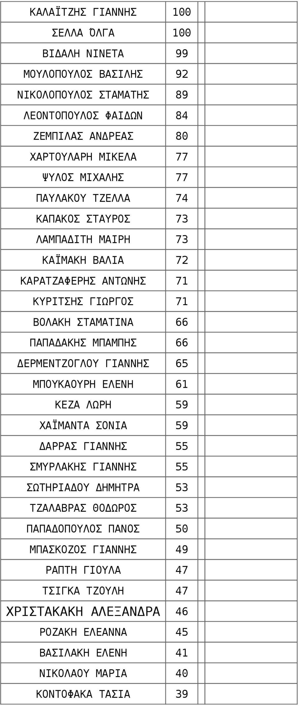 ΜΠΑΜΠΗΣ 66 ΔΕΡΜΕΝΤΖΟΓΛΟΥ ΓΙΑΝΝΗΣ 65 ΜΠΟΥΚΑΟΥΡΗ ΕΛΕΝΗ 61 ΚΕΖΑ ΛΩΡΗ 59 ΧΑΪΜΑΝΤΑ ΣΟΝΙΑ 59 ΔΑΡΡΑΣ ΓΙΑΝΝΗΣ 55 ΣΜΥΡΛΑΚΗΣ ΓΙΑΝΝΗΣ 55 ΣΩΤΗΡΙΑΔΟΥ ΔΗΜΗΤΡΑ 53 ΤΖΑΛΑΒΡΑΣ ΘΟΔΩΡΟΣ
