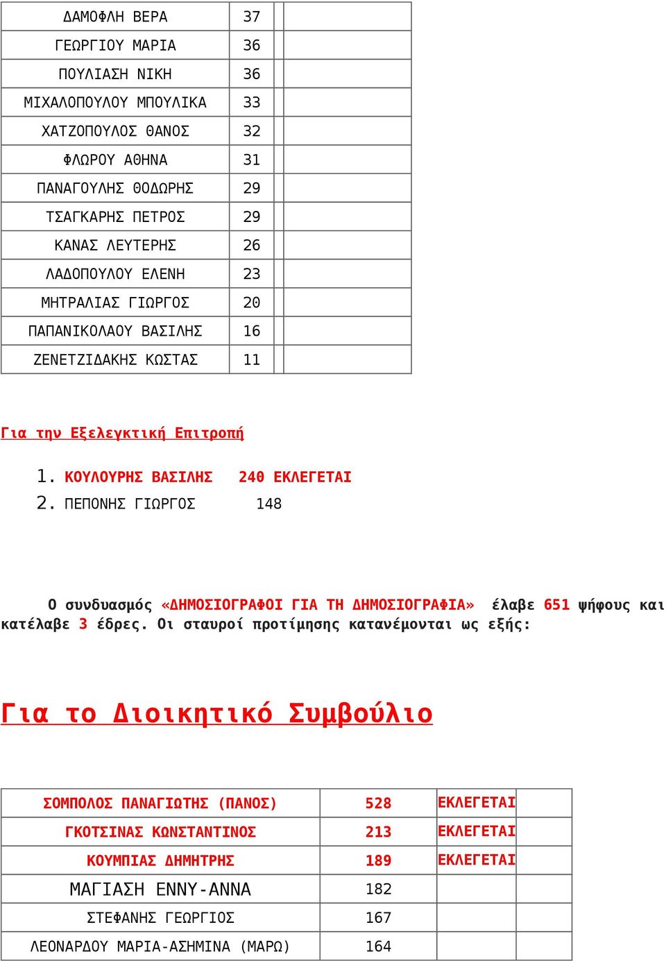 Οι σταυροί προτίμησης κατανέμονται ως εξής: ΣΟΜΠΟΛΟΣ ΠΑΝΑΓΙΩΤΗΣ (ΠΑΝΟΣ) 528 ΕΚΛΕΓΕΤΑΙ ΓΚΟΤΣΙΝΑΣ ΚΩΝΣΤΑΝΤΙΝΟΣ 213 ΕΚΛΕΓΕΤΑΙ ΚΟΥΜΠΙΑΣ ΔΗΜΗΤΡΗΣ 189 ΕΚΛΕΓΕΤΑΙ ΜΑΓΙΑΣΗ