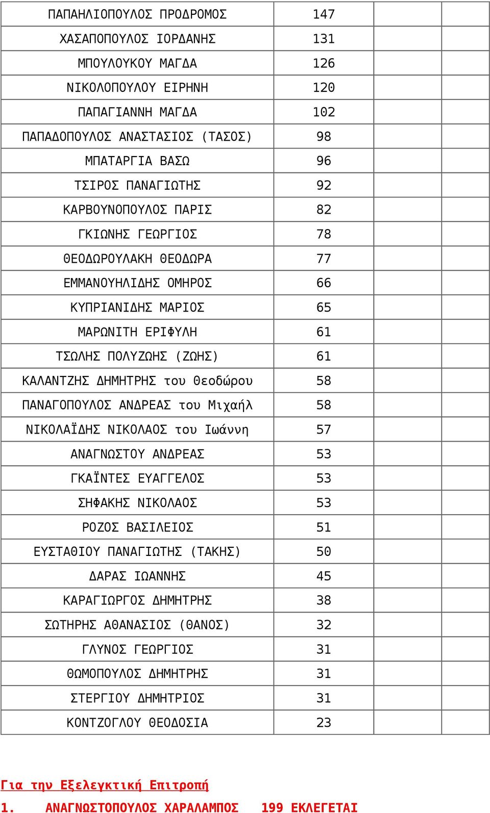ΠΑΝΑΓΟΠΟΥΛΟΣ ΑΝΔΡΕΑΣ του Μιχαήλ 58 ΝΙΚΟΛΑΪΔΗΣ ΝΙΚΟΛΑΟΣ του Ιωάννη 57 ΑΝΑΓΝΩΣΤΟΥ ΑΝΔΡΕΑΣ 53 ΓΚΑΪΝΤΕΣ ΕΥΑΓΓΕΛΟΣ 53 ΣΗΦΑΚΗΣ ΝΙΚΟΛΑΟΣ 53 ΡΟΖΟΣ ΒΑΣΙΛΕΙΟΣ 51 ΕΥΣΤΑΘΙΟΥ ΠΑΝΑΓΙΩΤΗΣ (ΤΑΚΗΣ) 50 ΔΑΡΑΣ ΙΩΑΝΝΗΣ