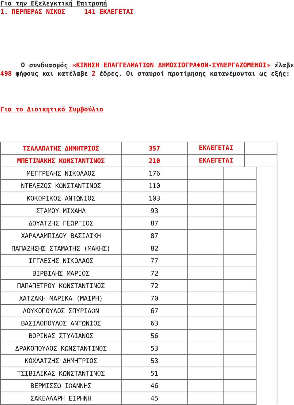 ΑΝΤΩΝΙΟΣ 103 ΣΤΑΜΟΥ ΜΙΧΑΗΛ 93 ΔΟΥΑΤΖΗΣ ΓΕΩΡΓΙΟΣ 87 ΧΑΡΑΛΑΜΠΙΔΟΥ ΒΑΣΙΛΙΚΗ 87 ΠΑΠΑΖΗΣΗΣ ΣΤΑΜΑΤΗΣ (ΜΑΚΗΣ) 82 ΙΓΓΛΕΣΗΣ ΝΙΚΟΛΑΟΣ 77 ΒΙΡΒΙΛΗΣ ΜΑΡΙΟΣ 72 ΠΑΠΑΠΕΤΡΟΥ ΚΩΝΣΤΑΝΤΙΝΟΣ 72 ΧΑΤΖΑΚΗ