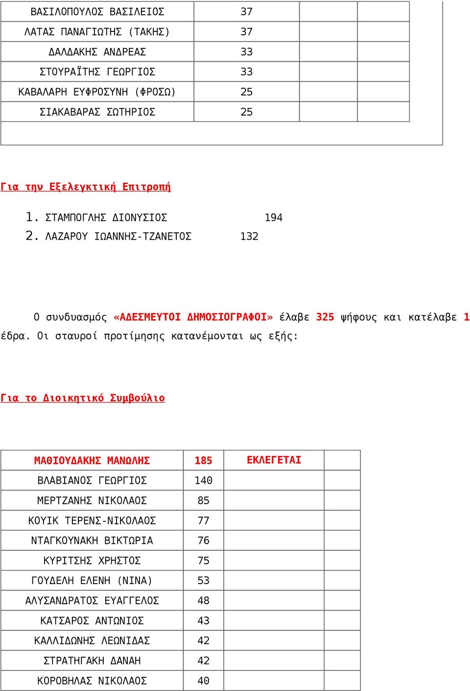 Οι σταυροί προτίμησης κατανέμονται ως εξής: ΜΑΘΙΟΥΔΑΚΗΣ ΜΑΝΩΛΗΣ 185 ΕΚΛΕΓΕΤΑΙ ΒΛΑΒΙΑΝΟΣ ΓΕΩΡΓΙΟΣ 140 ΜΕΡΤΖΑΝΗΣ ΝΙΚΟΛΑΟΣ 85 ΚΟΥΙΚ ΤΕΡΕΝΣ-ΝΙΚΟΛΑΟΣ 77 ΝΤΑΓΚΟΥΝΑΚΗ