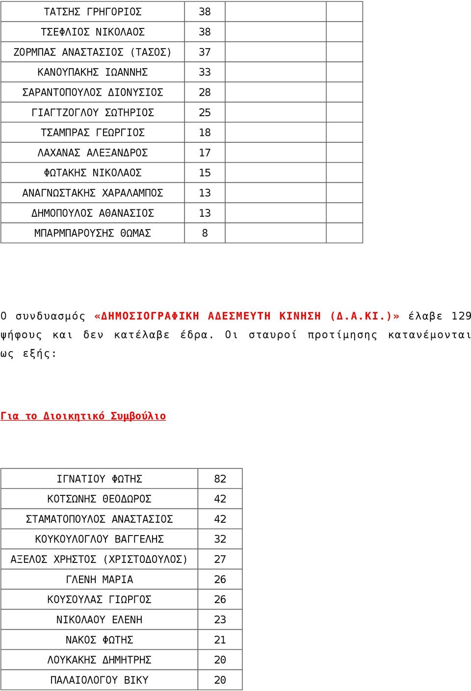 (Δ.Α.ΚΙ.)» έλαβε 129 ψήφους και δεν κατέλαβε έδρα.