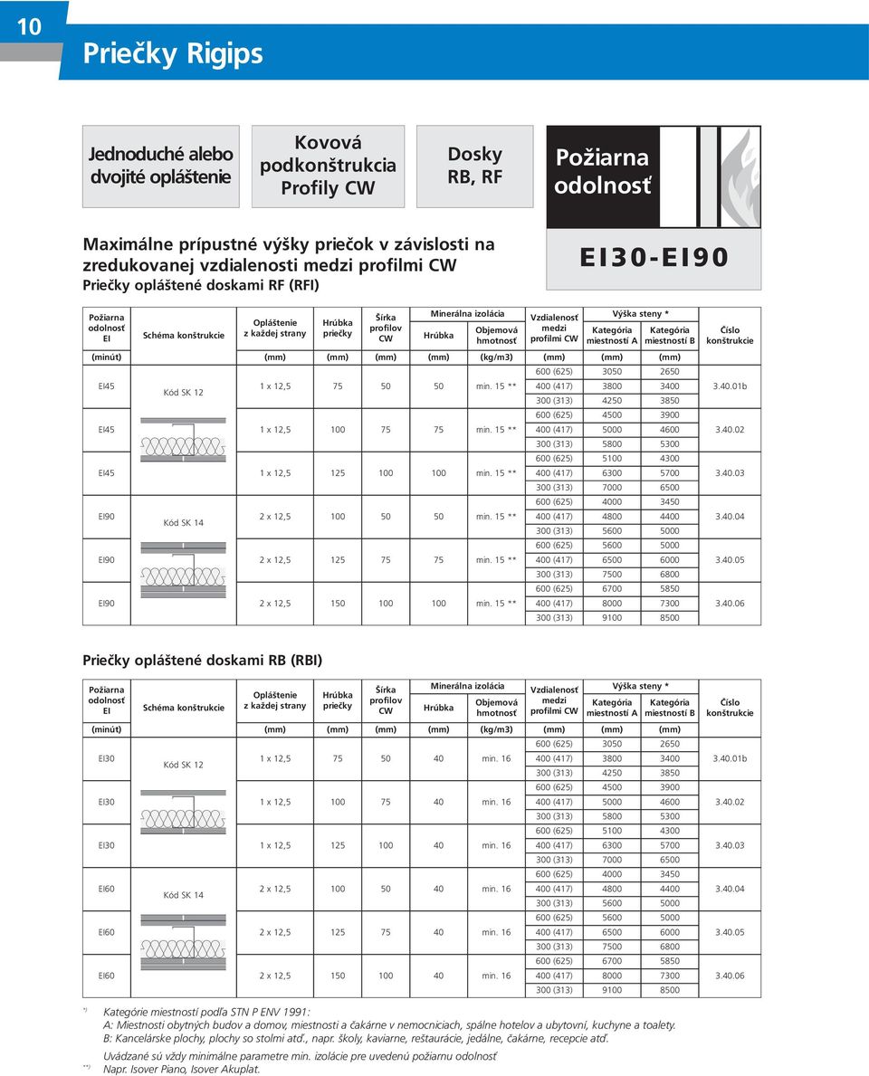miestností B (minút) (kg/m3) EI45 SK 2 x 2,5 75 50 50 min. 5 ** EI45 x 2,5 00 75 75 min. 5 ** EI45 x 2,5 25 00 00 min. 5 ** EI90 SK 4 2 x 2,5 00 50 50 min. 5 ** EI90 2 x 2,5 25 75 75 min.