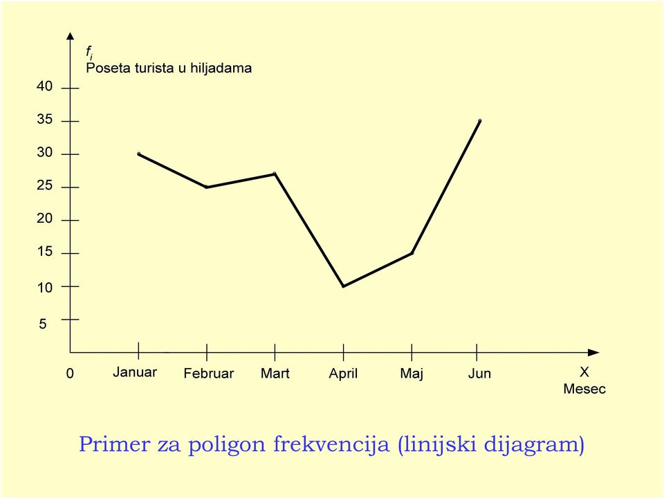 frekvencja