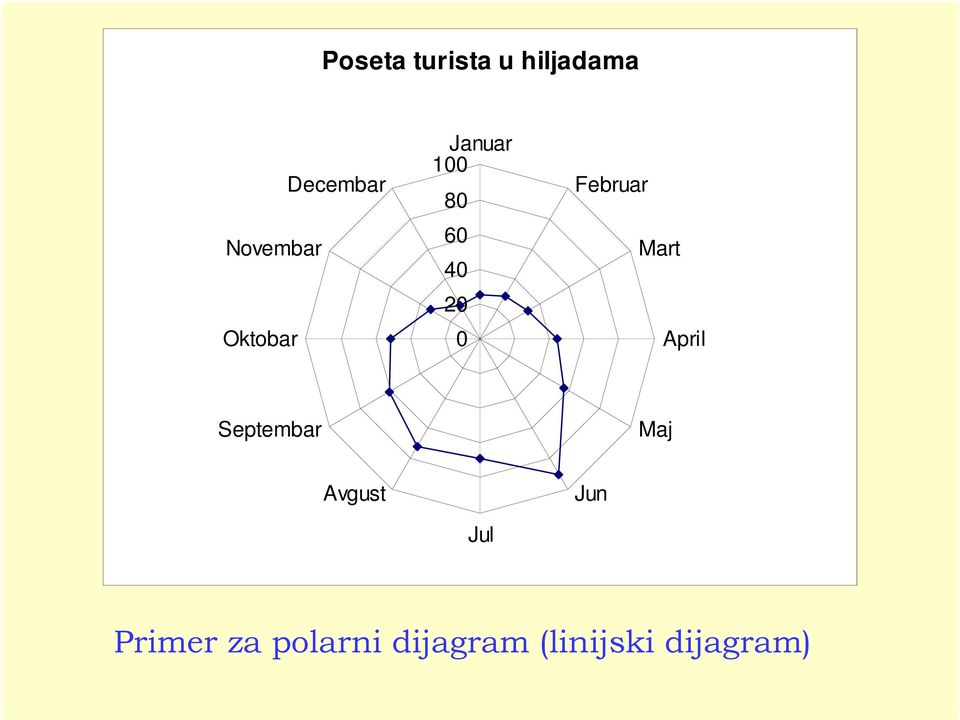 0 Februar Mart Aprl Septembar Maj Avgust