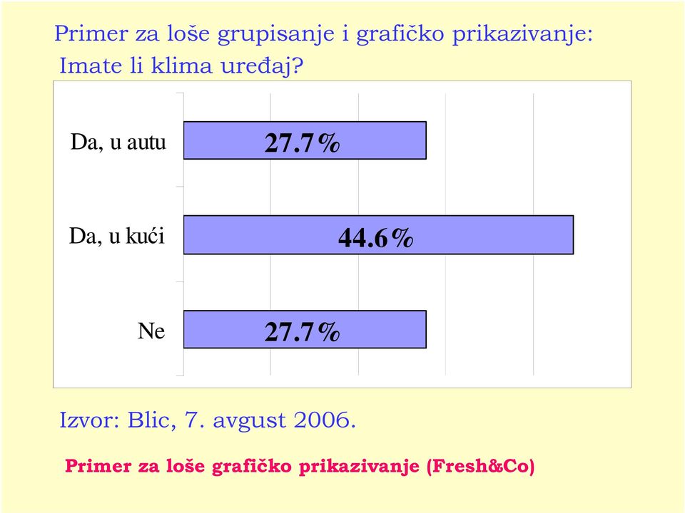 7% Da, u kuć 44.6% Ne 27.7% Izvor: Blc, 7.
