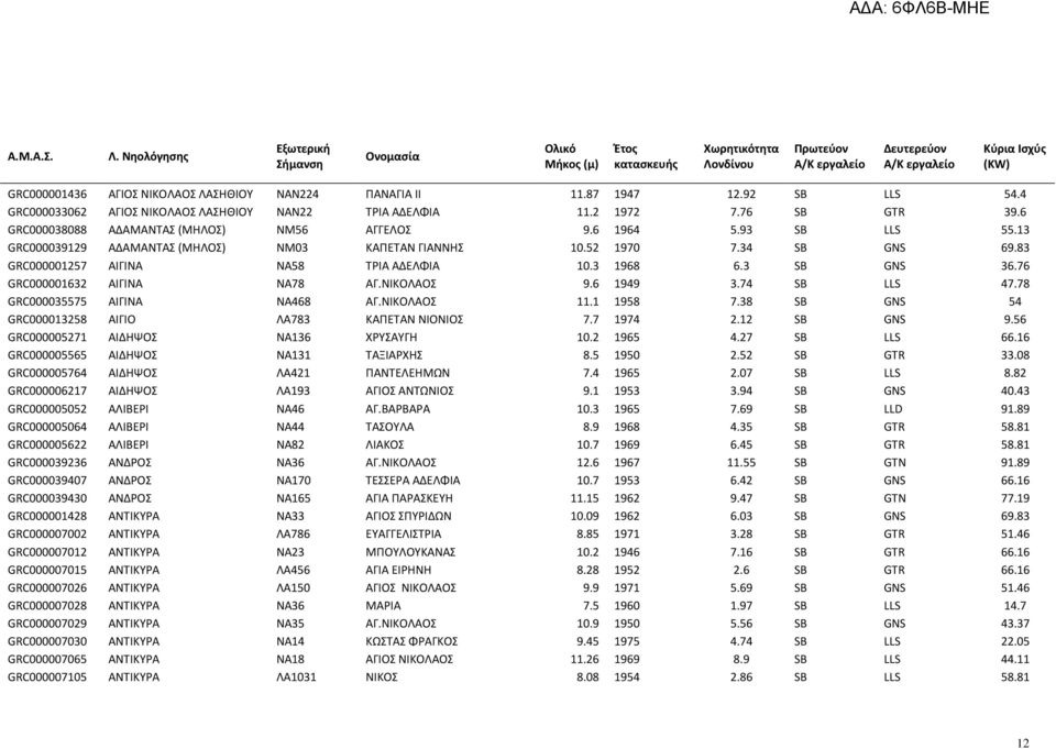 74 SB LLS 47.78 GRC000035575 Α Α Α Α. Α 11.1 1958 7.38 SB GNS 54 GRC000013258 Α Α Α Α 7.7 1974 2.12 SB GNS 9.56 GRC000005271 Α Α Α 10.2 1965 4.27 SB LLS 66.16 GRC000005565 Α Α Α Α 8.5 1950 2.