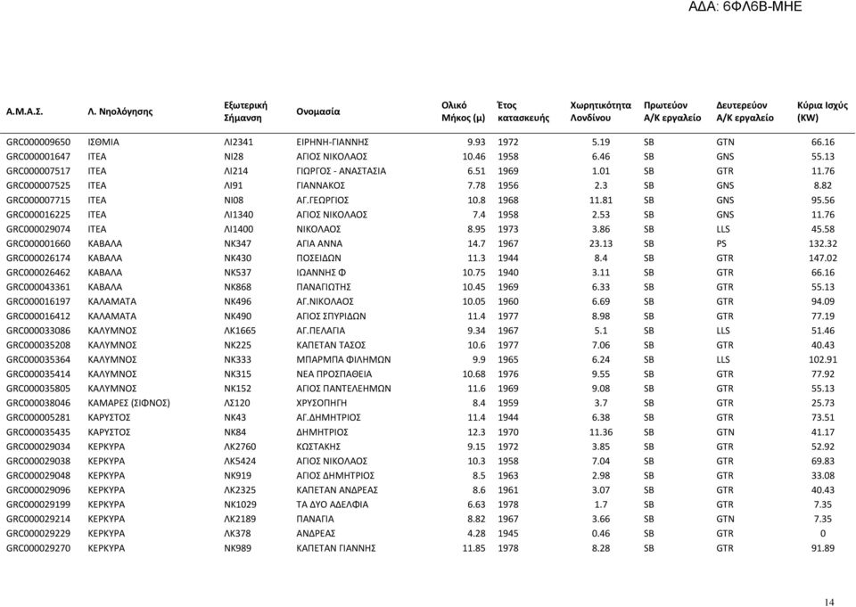 76 GRC000029074 Α Α 8.95 1973 3.86 SB LLS 45.58 GRC000001660 Α Α Α Α Α Α Α 14.7 1967 23.13 SB PS 132.32 GRC000026174 Α Α Α 11.3 1944 8.4 SB GTR 147.02 GRC000026462 Α Α Α Α 10.75 1940 3.11 SB GTR 66.