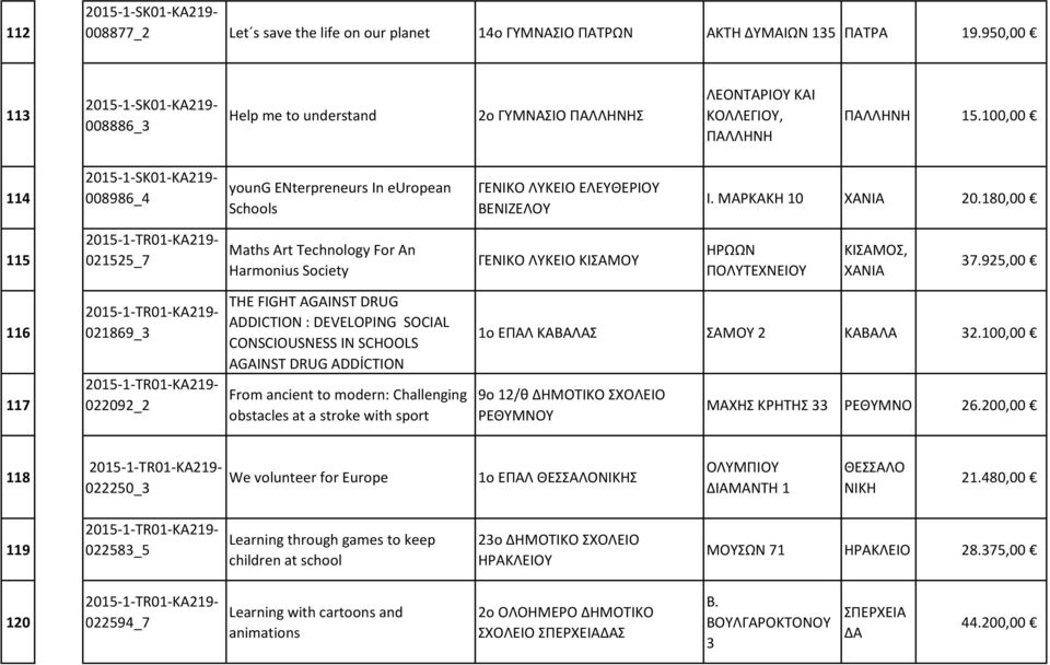 100,00 114 2015-1-SK01-KA219-008986_4 young ENterpreneurs In european Schools ΓΕΝΙΚΟ ΛΥΚΕΙΟ ΕΛΕΥΘΕΡΙΟΥ ΒΕΝΙΖΕΛΟΥ Ι. ΜΑΡΚΑΚΗ 10 ΧΑΝΙΑ 20.