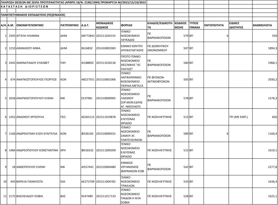 ΑΘΑΝΑΣΙΟΥ ΑΝΝΑ ΔΗΜ Χ616832 201410003383 ΕΘΝΙΚΟ ΚΕΝΤΡΟ ΑΠΟΚΑΤΑΣΤΑΣΗΣ ΔΙΟΙΚΗΤΙΚΟΥ ΟΙΚΟΝΟΜΙΚΟΥ 507 ΒΠ 1894,3 3 2442 ΑΜΑΝΑΤΙΑΔΟΥ ΕΛΙΣΑΒΕΤ ΠΑΥ ΑΙ188892 201511018136 4 674 ΑΝΑΓΝΩΣΤΟΠΟΥΛΟΣ ΓΕΩΡΓΙΟΣ ΚΩΝ