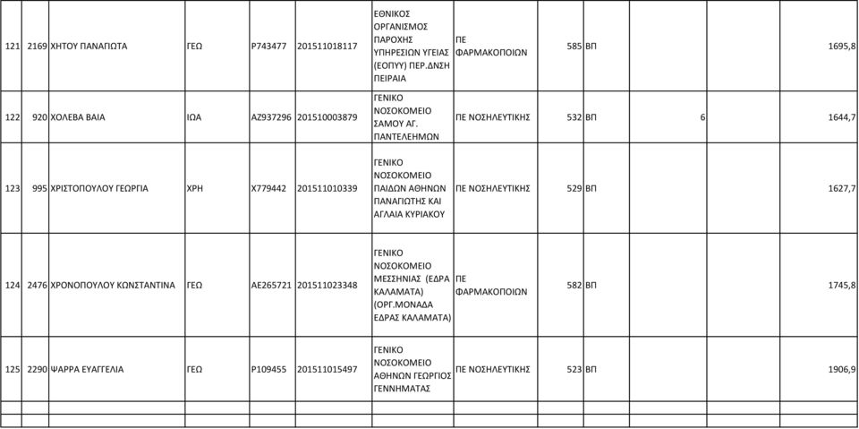 ΠΑΝΤΕΛΕΗΜΩΝ ΝΟΣΗΛΕΥΤΙΚΗΣ 532 ΒΠ 6 1644,7 123 995 ΧΡΙΣΤΟΠΟΥΛΟΥ ΓΕΩΡΓΙΑ ΧΡΗ Χ779442 201511010339 ΠΑΙΔΩΝ ΑΘΗΝΩΝ ΠΑΝΑΓΙΩΤΗΣ ΚΑΙ ΑΓΛΑΙΑ
