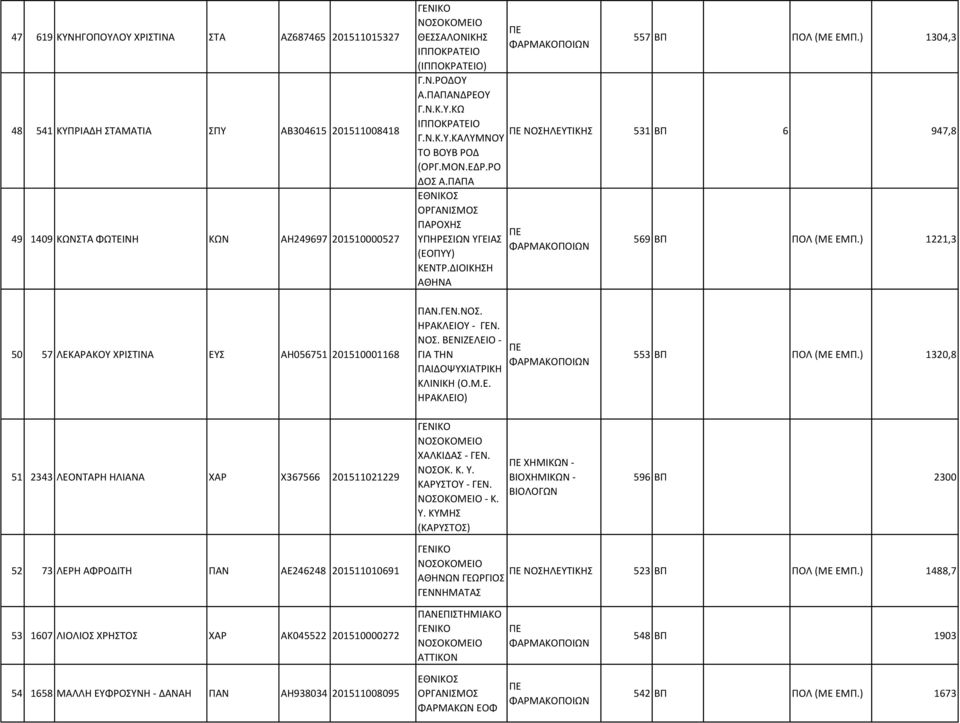 ) 1221,3 50 57 ΛΕΚΑΡΑΚΟΥ ΧΡΙΣΤΙΝΑ ΕΥΣ ΑΗ056751 201510001168 ΠΑΝ.ΓΕΝ.ΝΟΣ. ΗΡΑΚΛΕΙΟΥ - ΓΕΝ. ΝΟΣ. ΒΕΝΙΖΕΛΕΙΟ - ΓΙΑ ΤΗΝ ΠΑΙΔΟΨΥΧΙΑΤΡΙΚΗ ΚΛΙΝΙΚΗ (Ο.Μ.Ε. ΗΡΑΚΛΕΙΟ) 553 ΒΠ ΠΟΛ (ΜΕ ΕΜΠ.