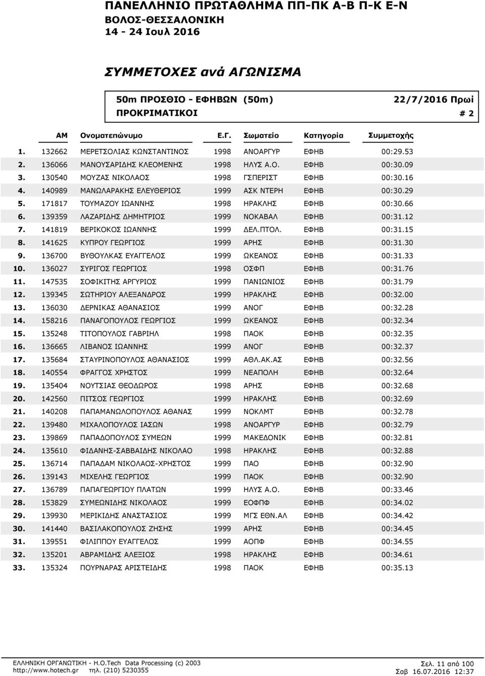 66 139359 ΛΑΖΑΡΙΔΗΣ ΔΗΜΗΤΡΙΟΣ 1999 ΝΟΚΑΒΑΛ ΕΦΗΒ 00:312 141819 ΒΕΡΙΚΟΚΟΣ ΙΩΑΝΝΗΣ 1999 ΔΕΛ.ΠΤΟΛ.