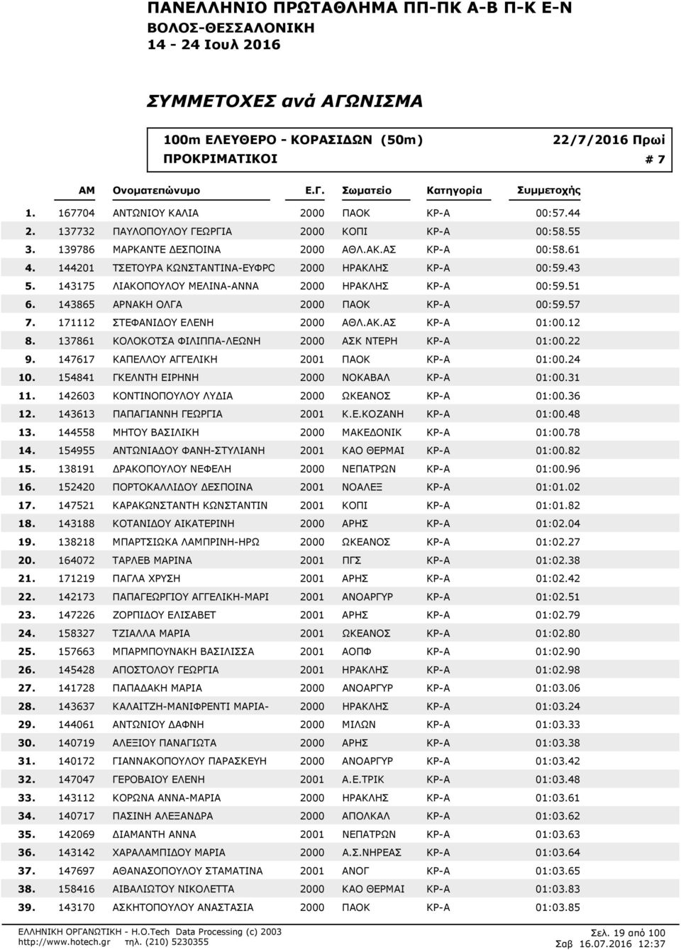 ΑΣ ΚΡ-Α 00:561 144201 ΤΣΕΤΟΥΡΑ ΚΩΝΣΤΑΝΤΙΝΑ-ΕΥΦΡΟ 2000 ΗΡΑΚΛΗΣ ΚΡ-Α 00:543 143175 ΛΙΑΚΟΠΟΥΛΟΥ ΜΕΛΙΝΑ-ΑΝΝΑ 2000 ΗΡΑΚΛΗΣ ΚΡ-Α 00:551 143865 ΑΡΝΑΚΗ ΟΛΓΑ 2000 ΠΑΟΚ ΚΡ-Α 00:557 171112 ΣΤΕΦΑΝΙΔΟΥ ΕΛΕΝΗ 2000