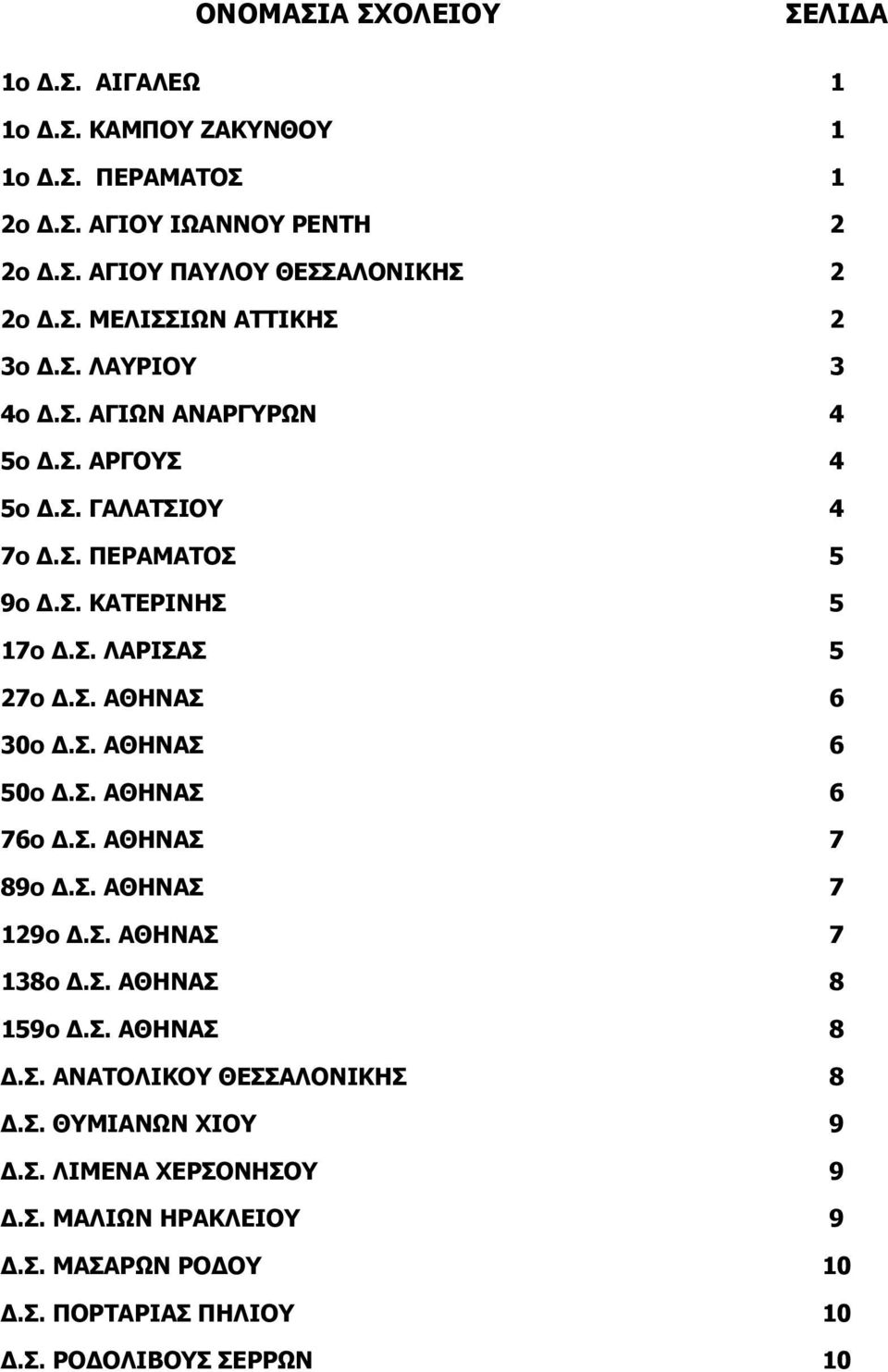 Σ. ΑΘΗΝΑΣ 6 50ο.Σ. ΑΘΗΝΑΣ 6 76ο.Σ. ΑΘΗΝΑΣ 7 89ο.Σ. ΑΘΗΝΑΣ 7 29ο.Σ. ΑΘΗΝΑΣ 7 38ο.Σ. ΑΘΗΝΑΣ 8 59ο.Σ. ΑΘΗΝΑΣ 8.Σ. ΑΝΑΤΟΛΙΚΟΥ ΘΕΣΣΑΛΟΝΙΚΗΣ 8.Σ. ΘΥΜΙΑΝΩΝ ΧΙΟΥ 9.