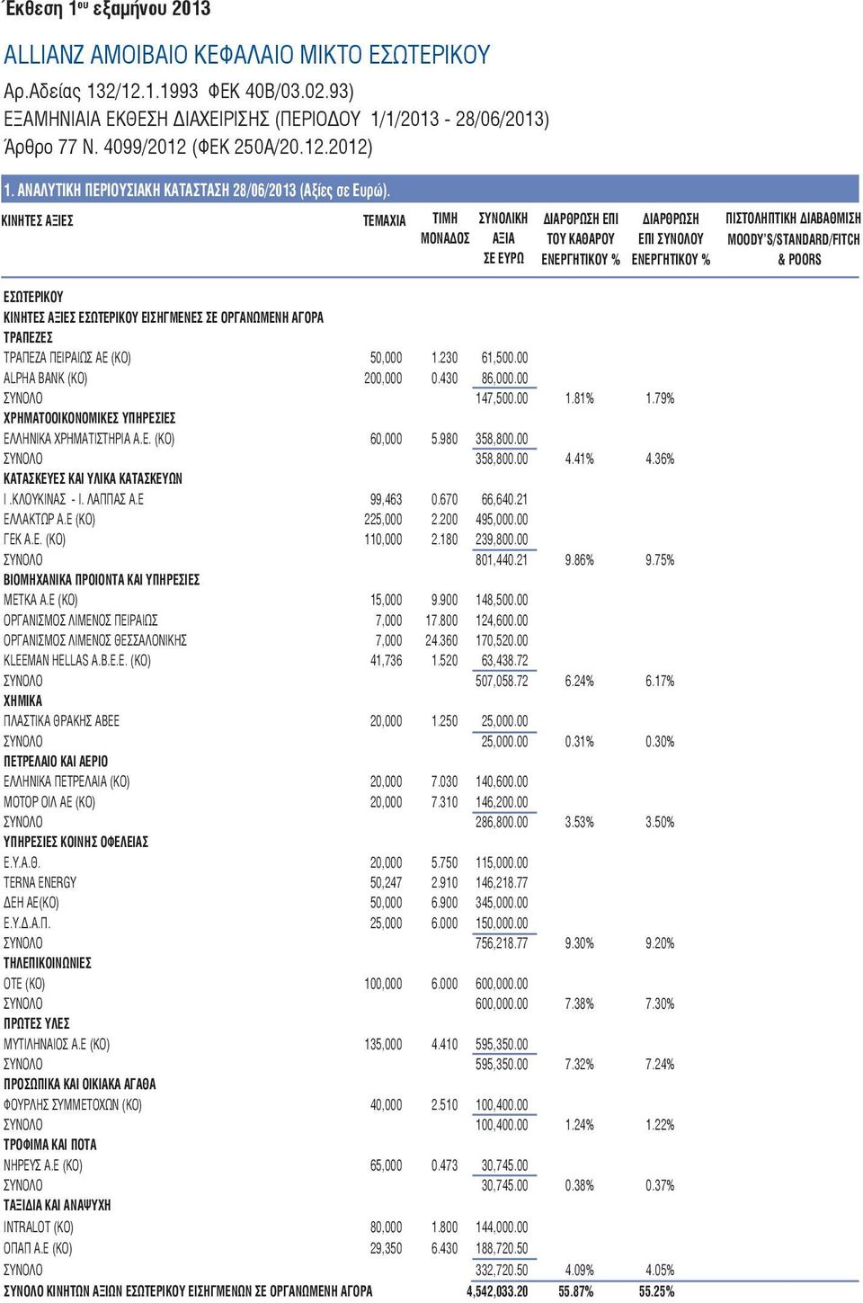 00 ALPHA BANK (KO) 200,000 0.430 86,000.00 ΣΥΝΟΛΟ 147,500.00 1.81% 1.79% ΧΡΗΜΑΤΟΟΙΚΟΝΟΜΙΚΕΣ ΥΠΗΡΕΣΙΕΣ ΕΛΛΗΝΙΚΑ ΧΡΗΜΑΤΙΣΤΗΡΙΑ Α.Ε. (ΚΟ) 60,000 5.980 358,800.00 ΣΥΝΟΛΟ 358,800.00 4.41% 4.