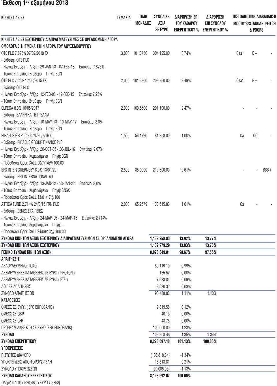 2,760.00 2.49% Caa1 B+ - - Εκδότης:OTE PLC - Ην/νια Έναρξης - Λήξης: 12-FEB-08-12-FEB-15 Επιτόκιο: 7.25% - Τύπος Επιτοκίου: Σταθερό Πηγή: BGN ELPEGA 8,0% 10/05/2017 2,000 100.5500 201,100.00 2.47% - - - - Εκδότης:ΕΛΛΗΝΙΚΑ ΠΕΤΡΕΛΑΙΑ - Ην/νια Έναρξης - Λήξης: 10-MAY-13-10-MAY-17 Επιτόκιο: 8.